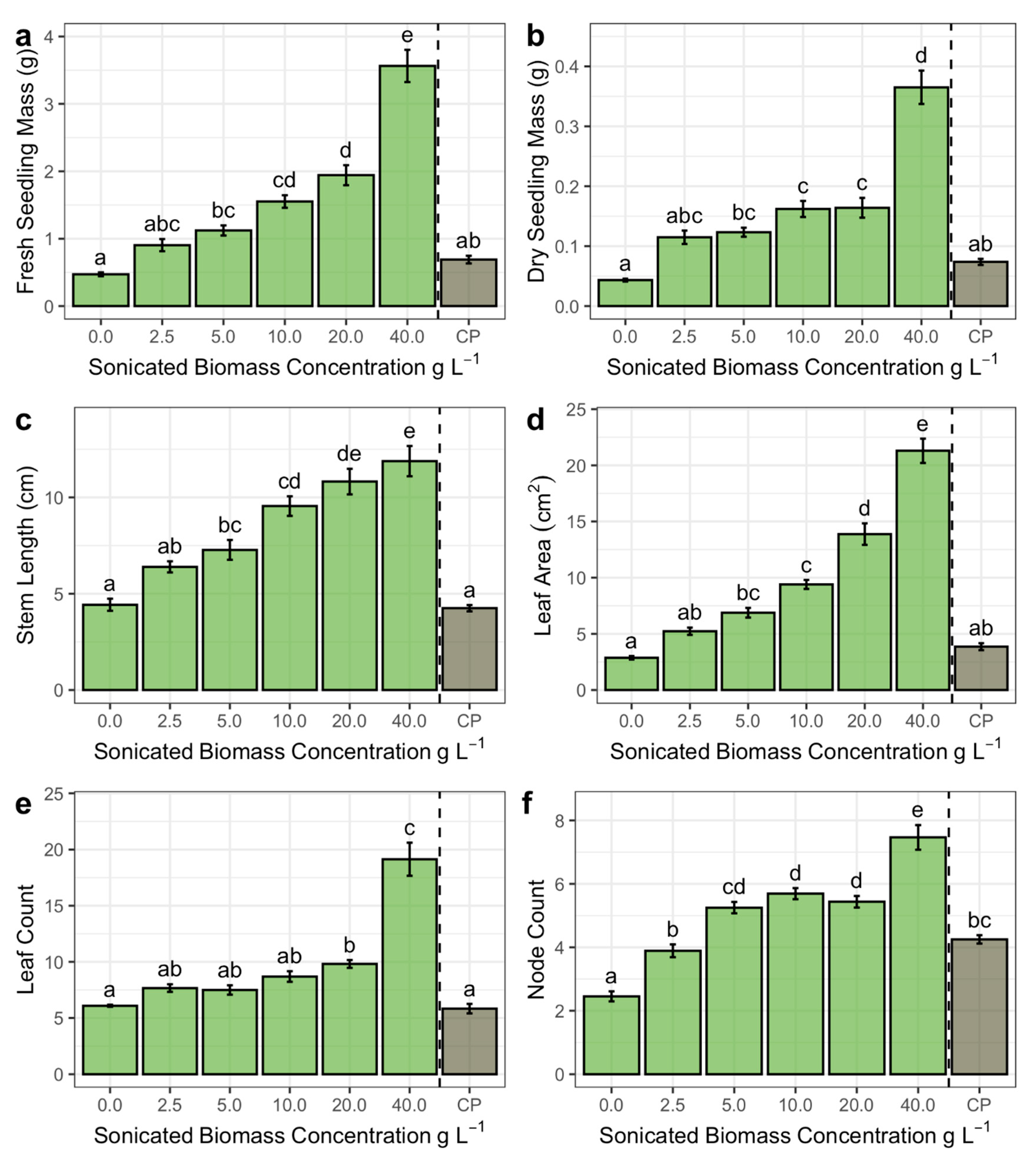 Horticulturae Free Full Text Increasing Concentrations of