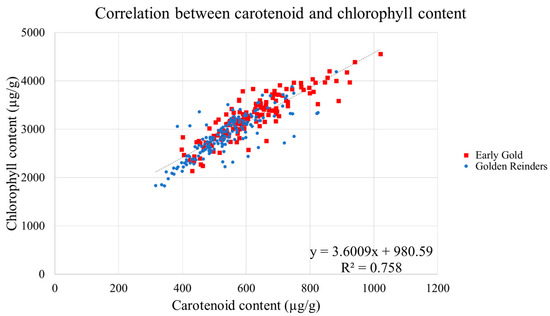 Spectral Estimation of Chlorophyll for Non-Invasive Assessment in Apple ...
