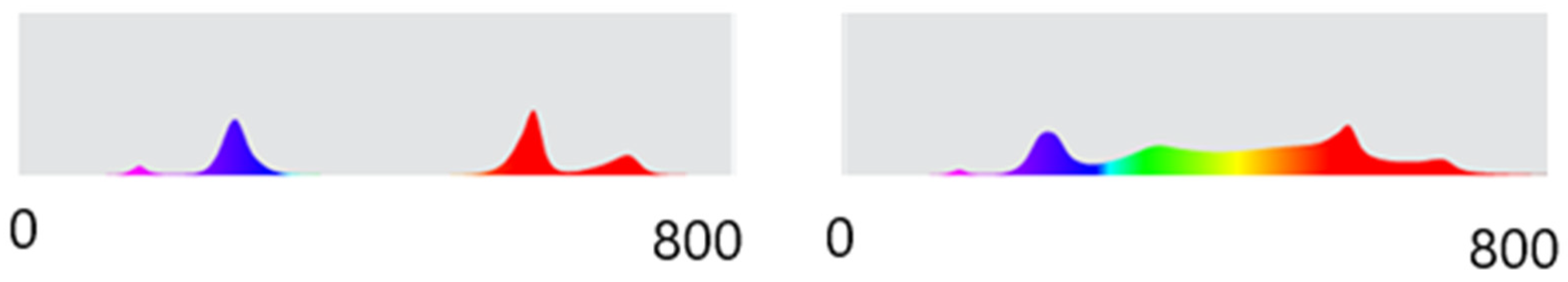 Modulated Light Elicitation And Associated Physiological And Molecular 