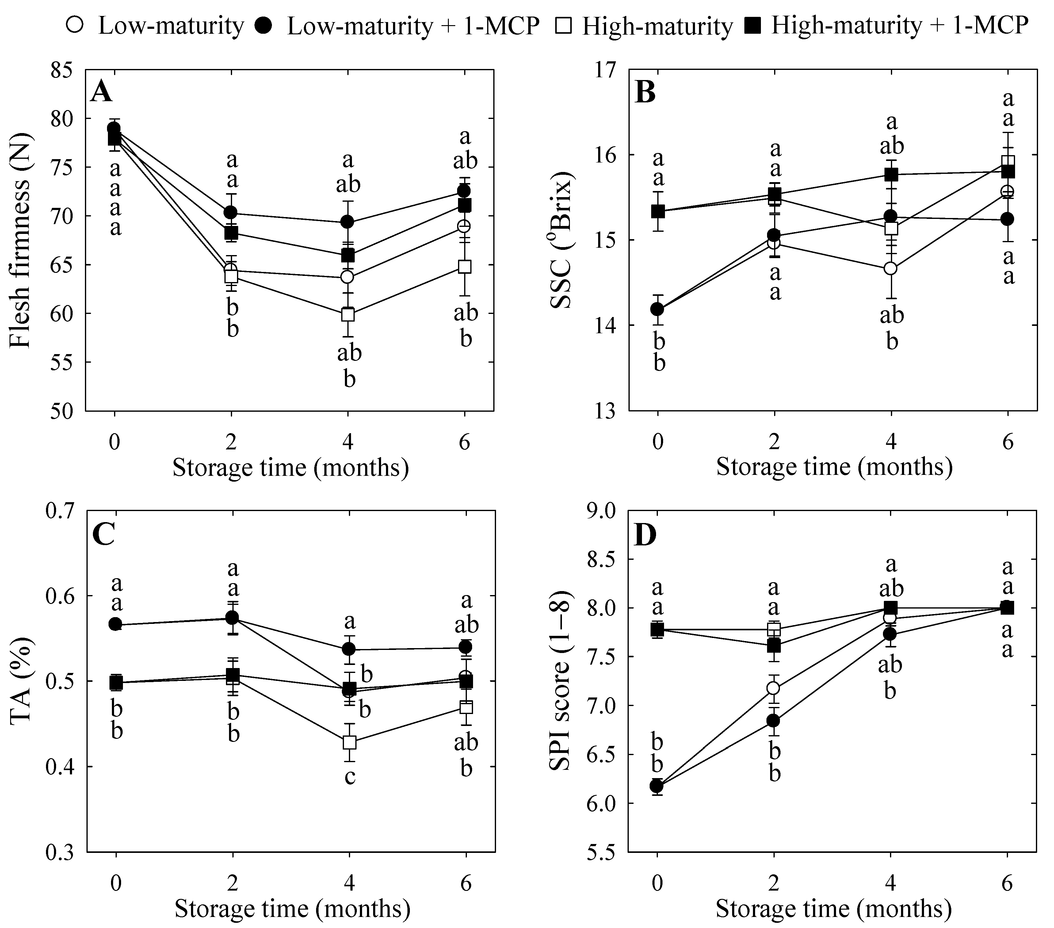 Fruit Maturity and 1-Methylcyclopropene Influence Quality Retention and ...
