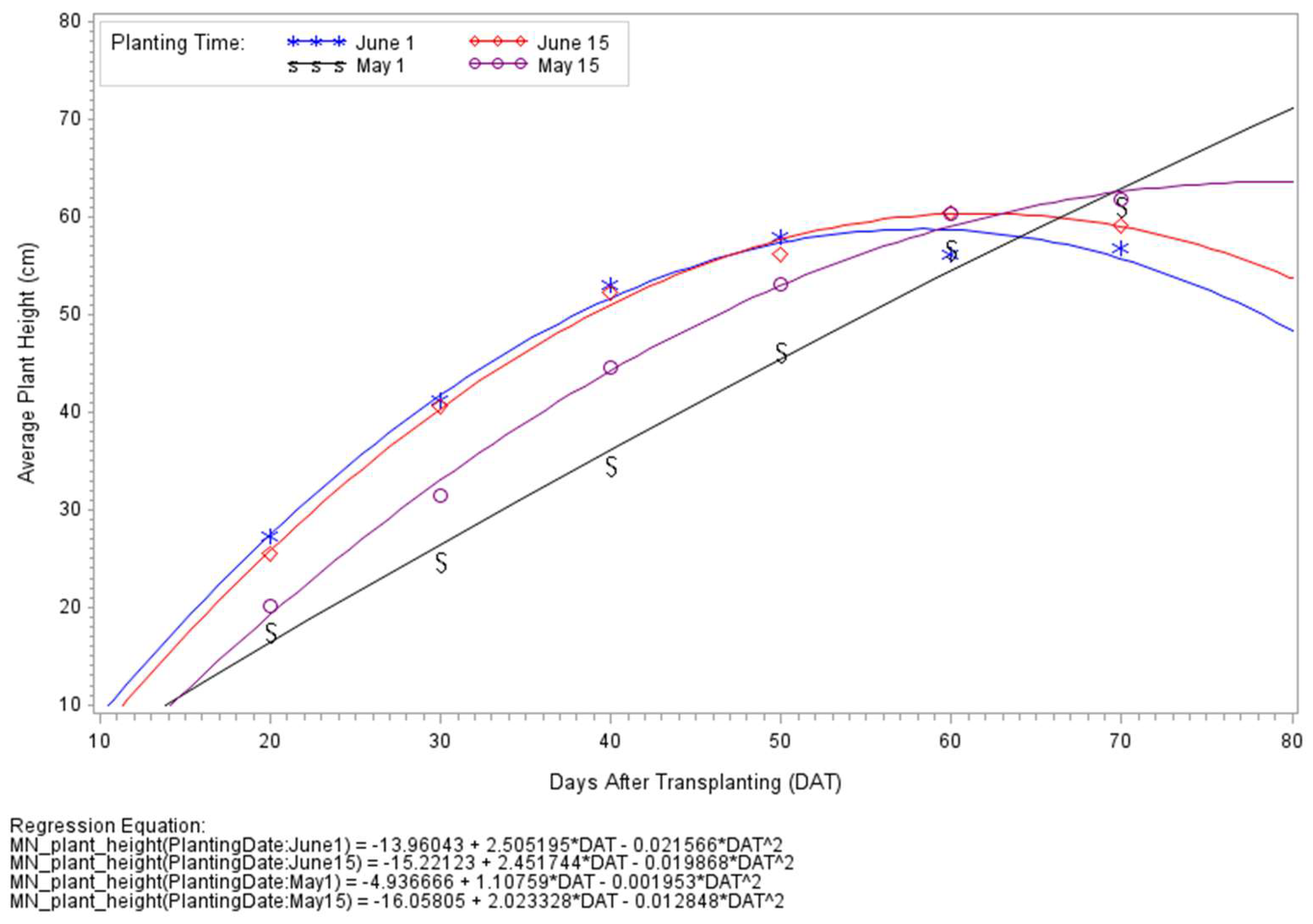 Planting Date and Cultivar Selection Effects on Cauliflower Growth ...