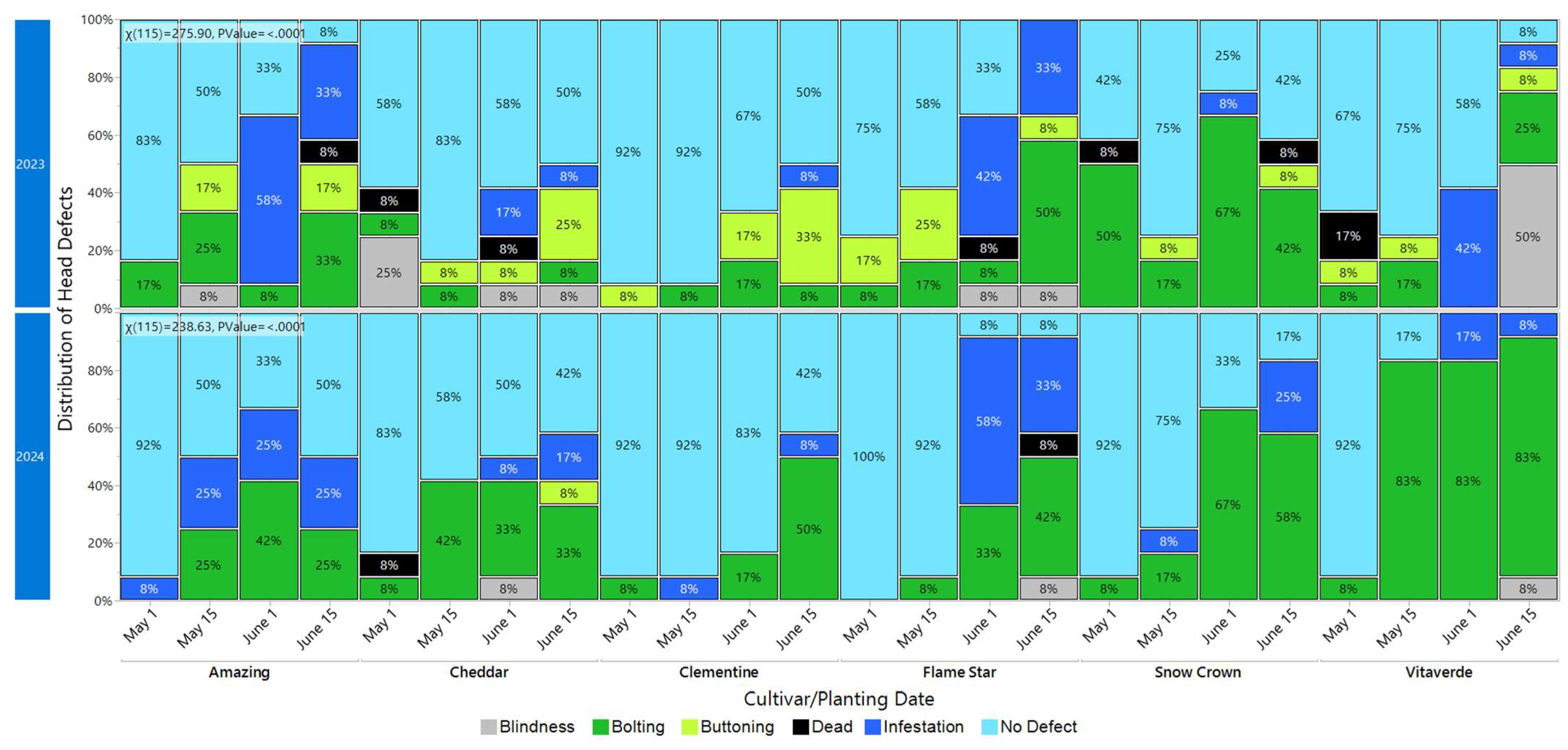 Planting Date and Cultivar Selection Effects on Cauliflower Growth ...
