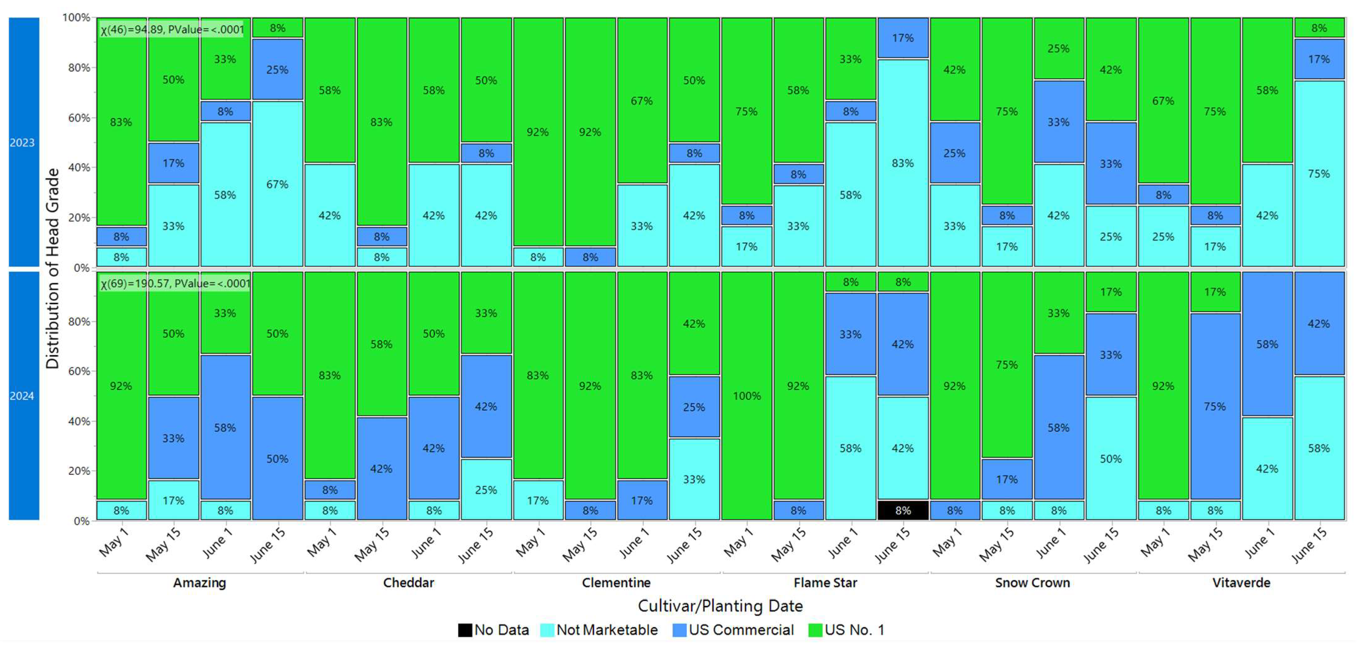 Planting Date and Cultivar Selection Effects on Cauliflower Growth ...