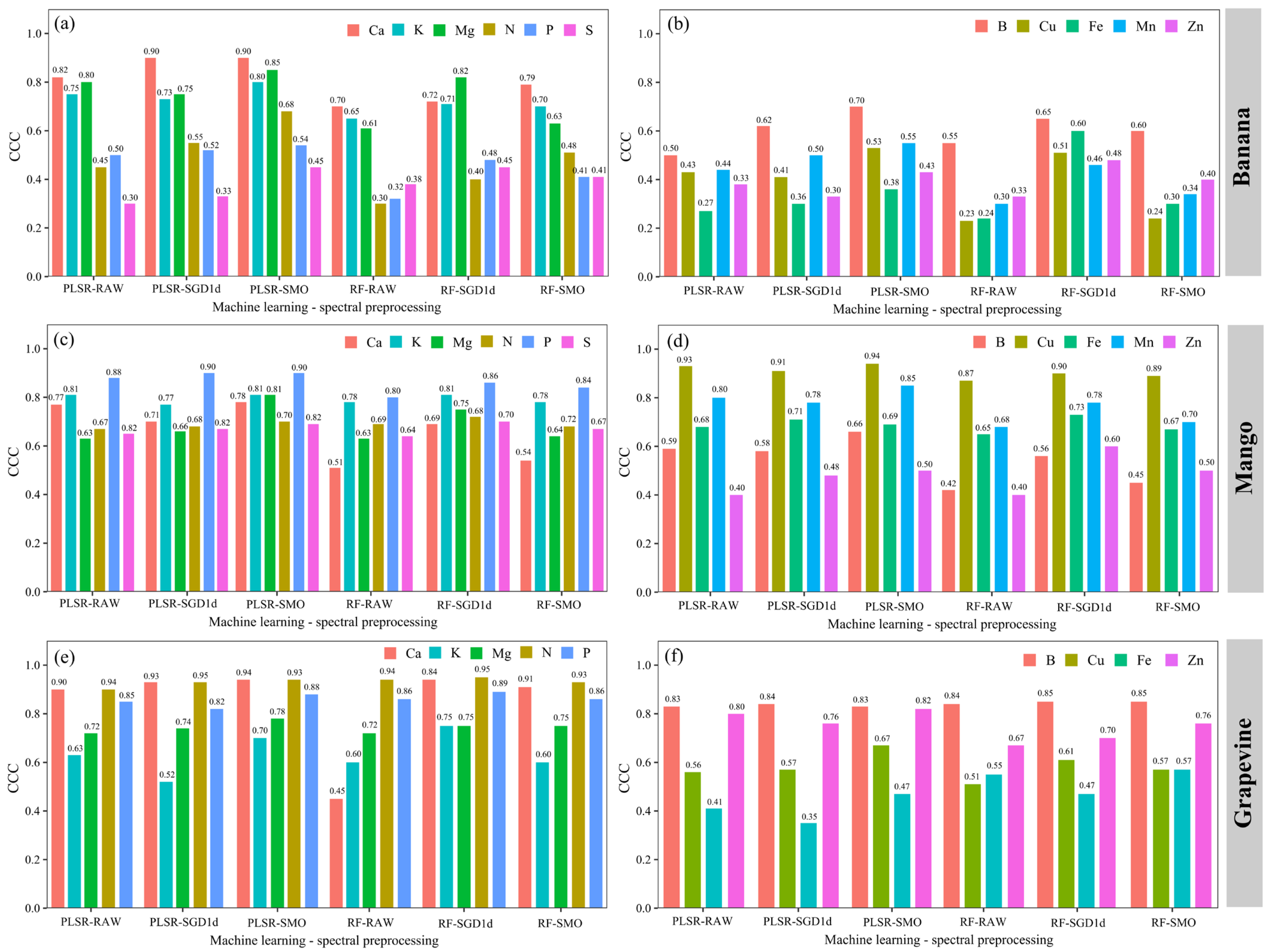 Combining Machine Learning and Vis-NIR Spectroscopy to Estimate ...