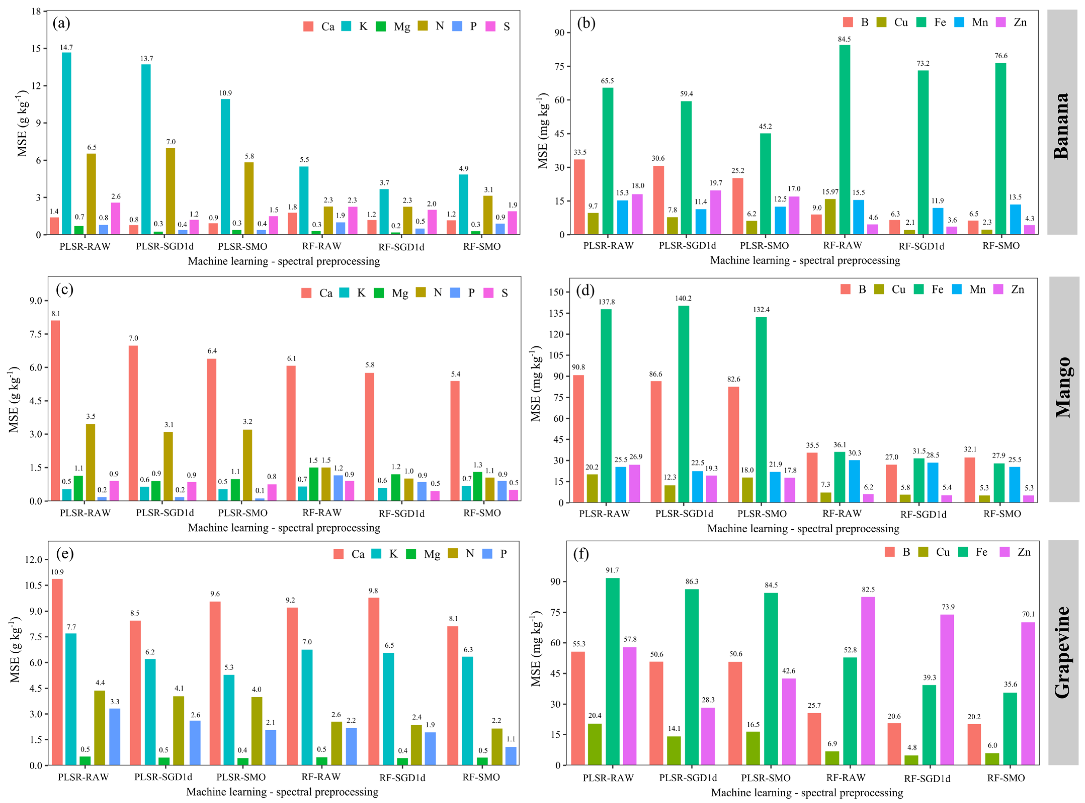 Combining Machine Learning and Vis-NIR Spectroscopy to Estimate ...