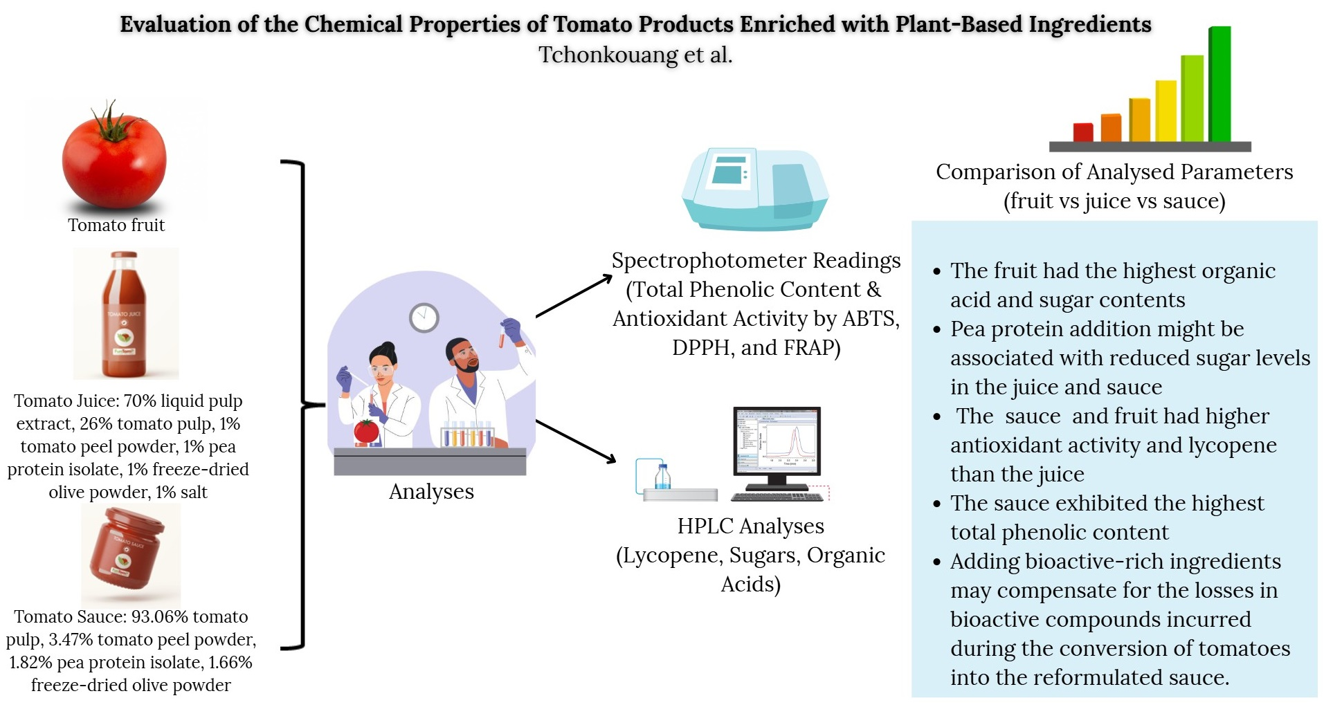 Evaluation of the Chemical Properties of Tomato Products Enriched with ...