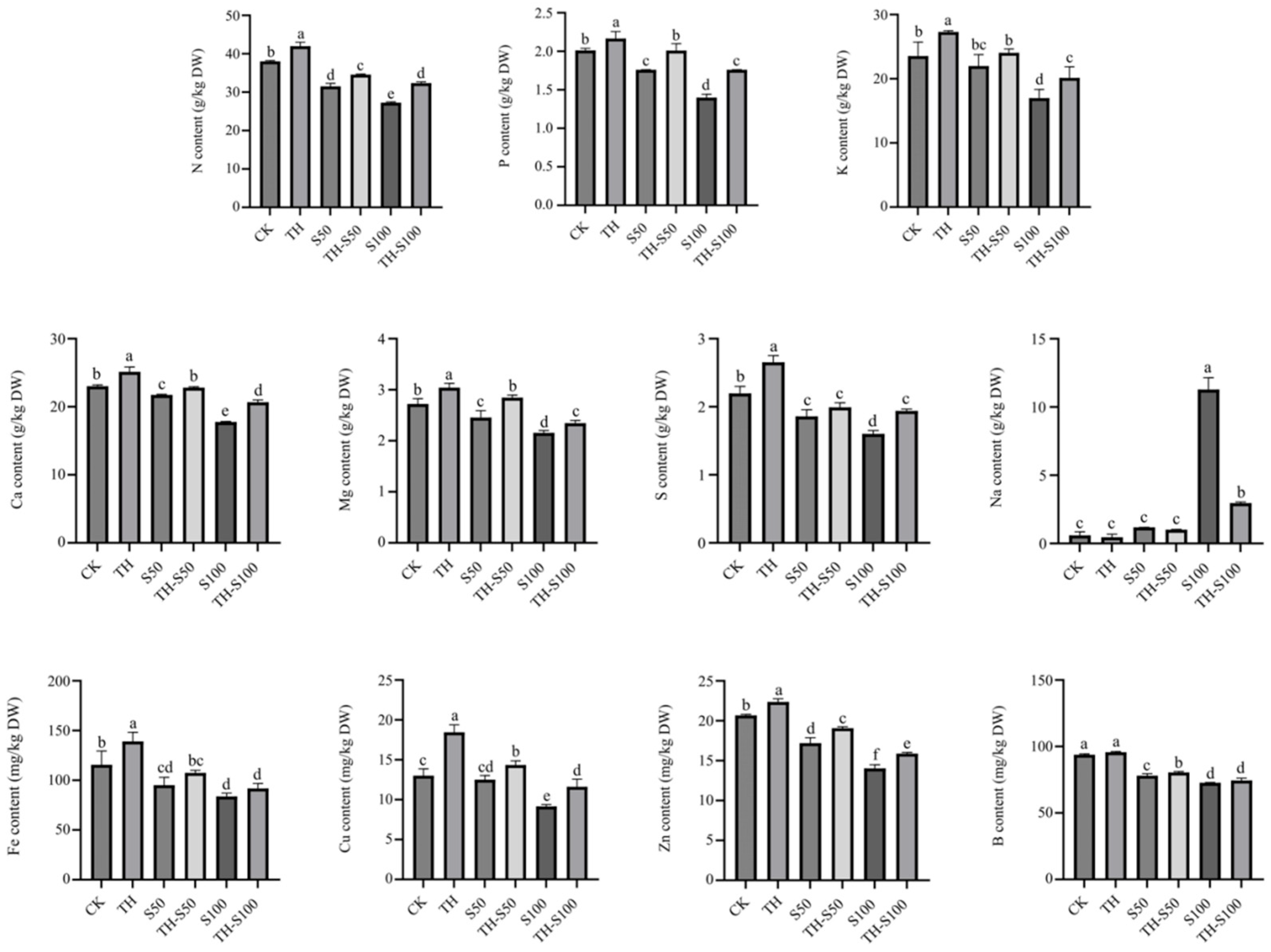 The Effects of Trichoderma harzianum Inoculation on the Growth ...