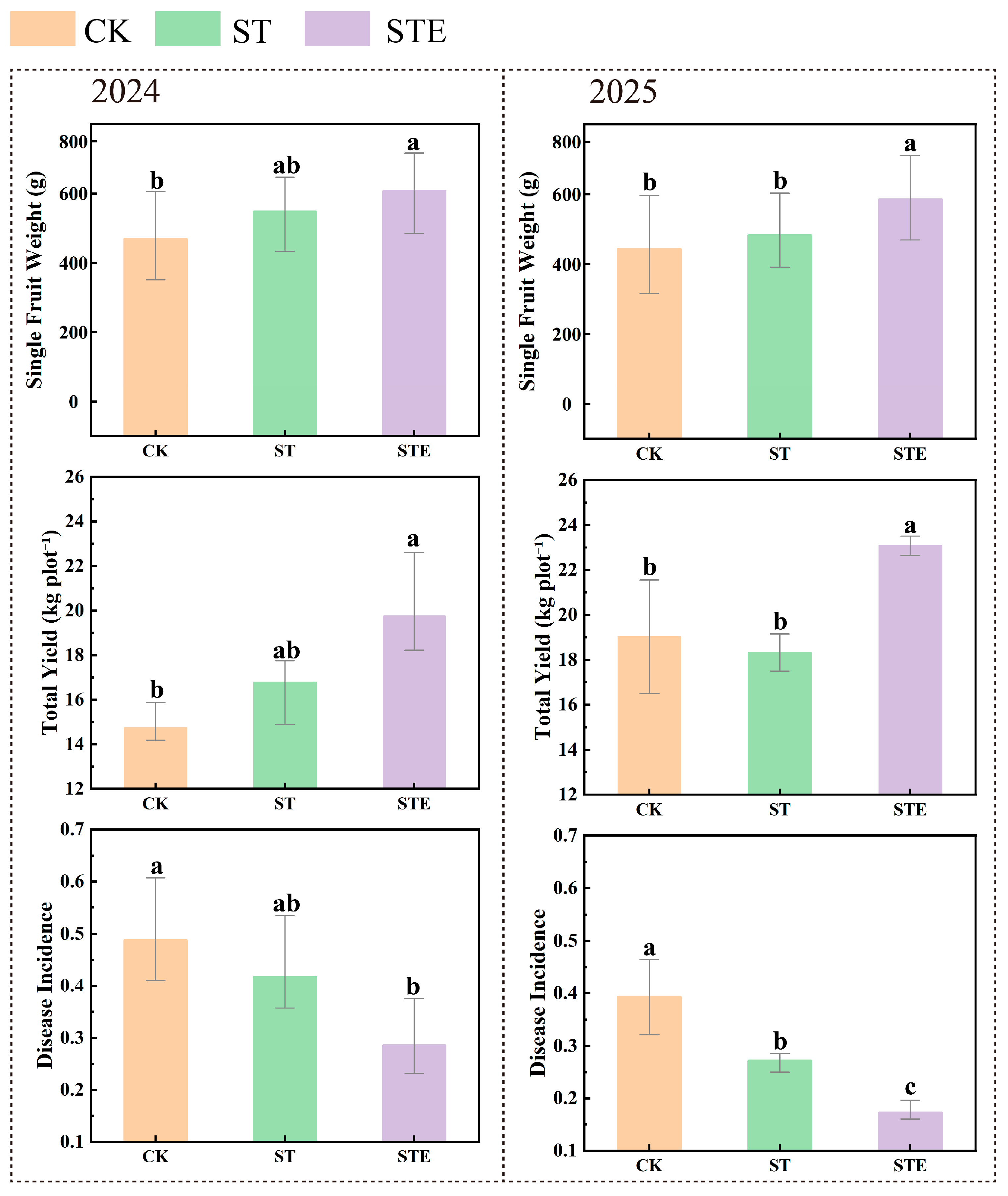 Synergistic Effects of Earthworm and Straw Application on Soil Enzyme ...