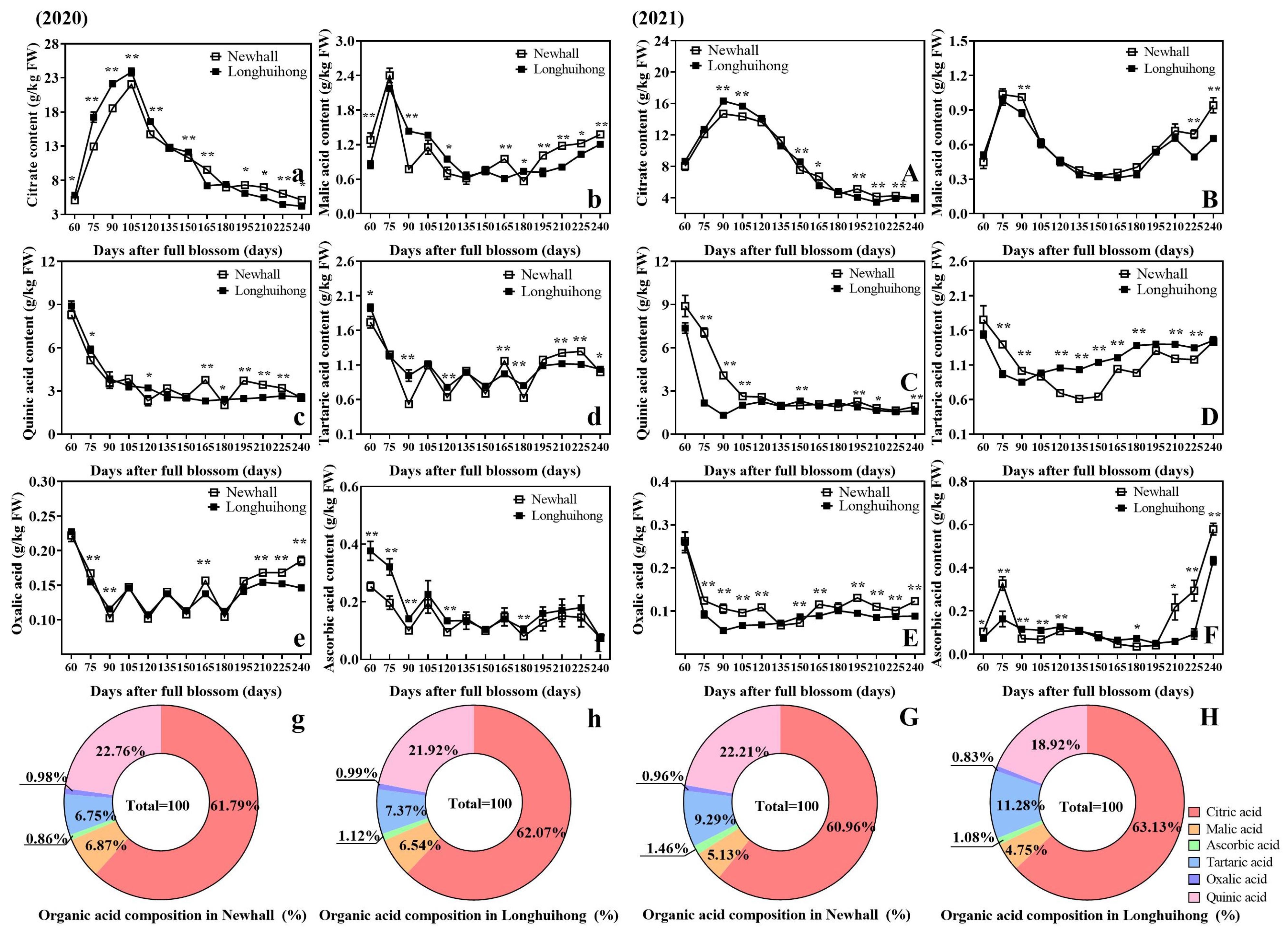 Dynamic Profiling Dynamic Profiling of Fruit Quality Attributes During Development ...