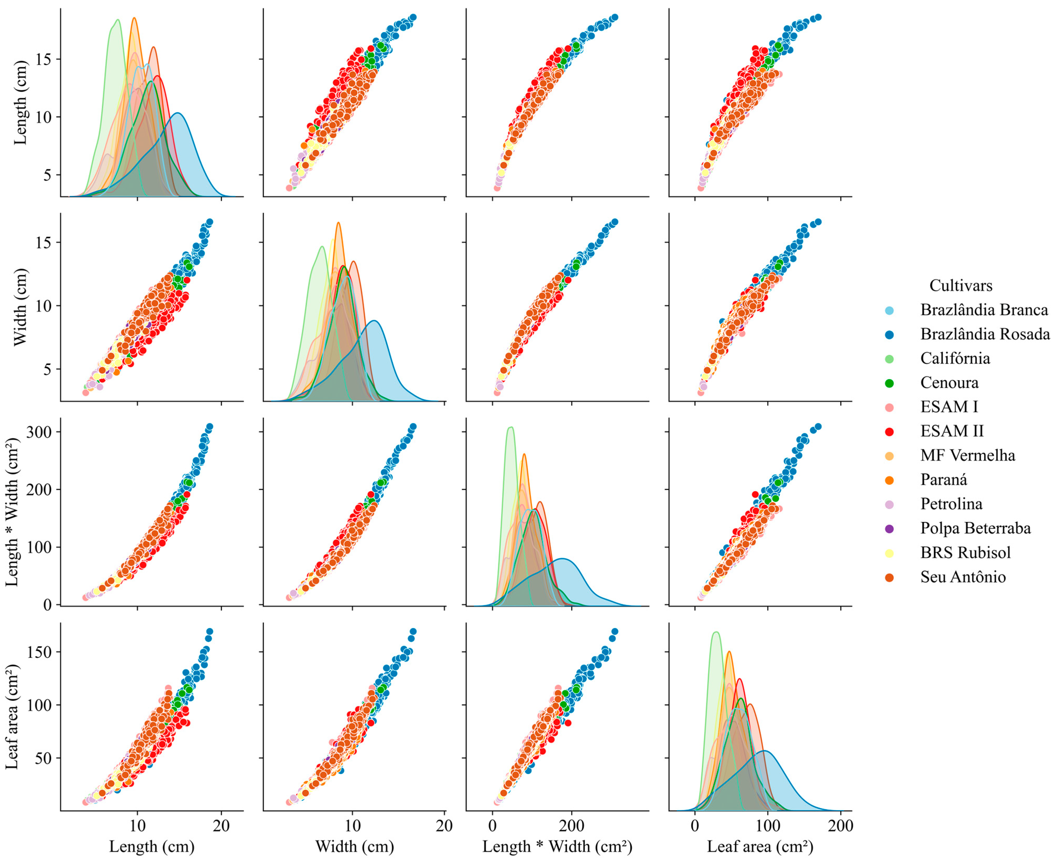 Non-Destructive Allometric Models for Leaf Area Estimation in Sweet ...