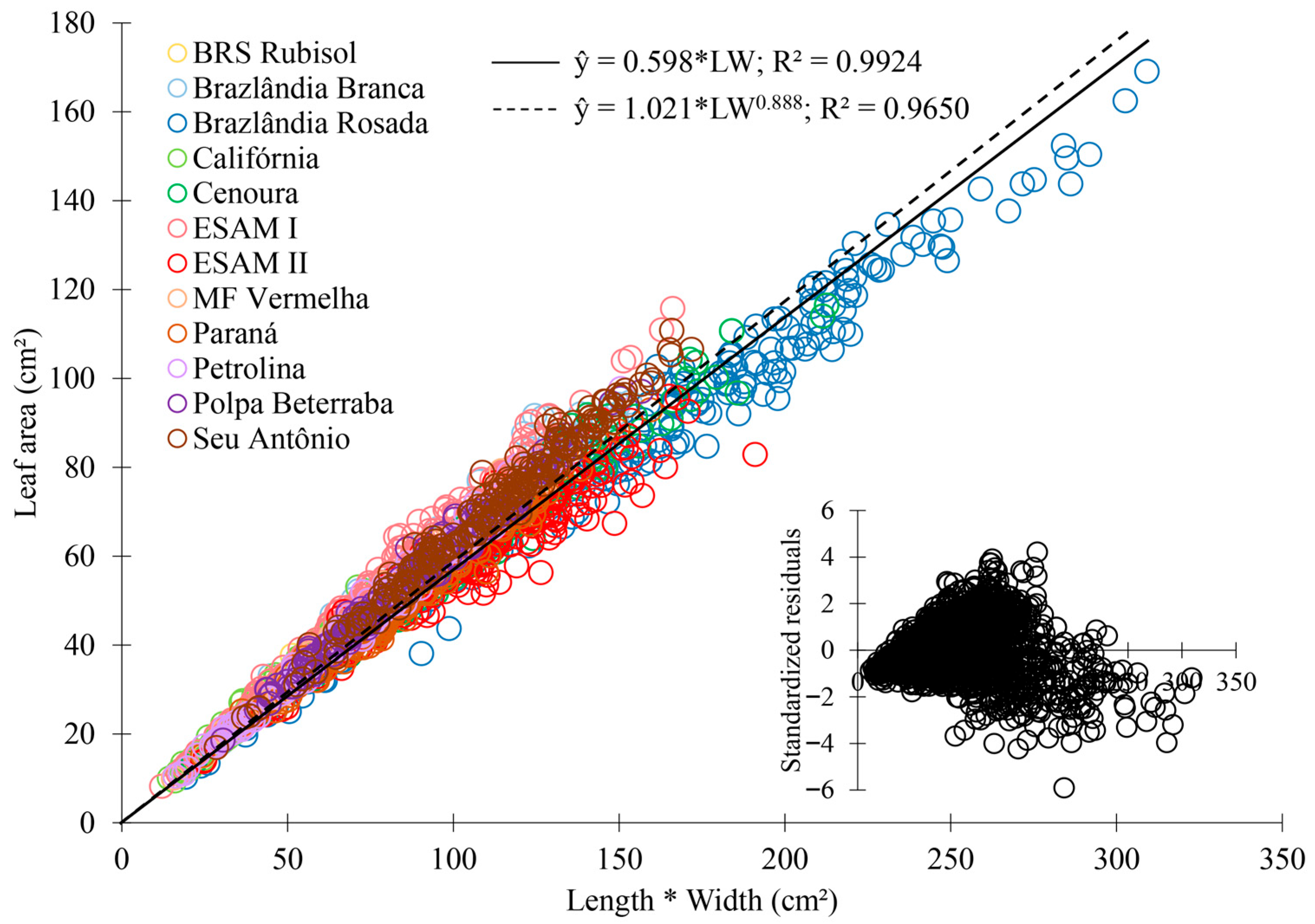 Non-Destructive Allometric Models for Leaf Area Estimation in Sweet ...