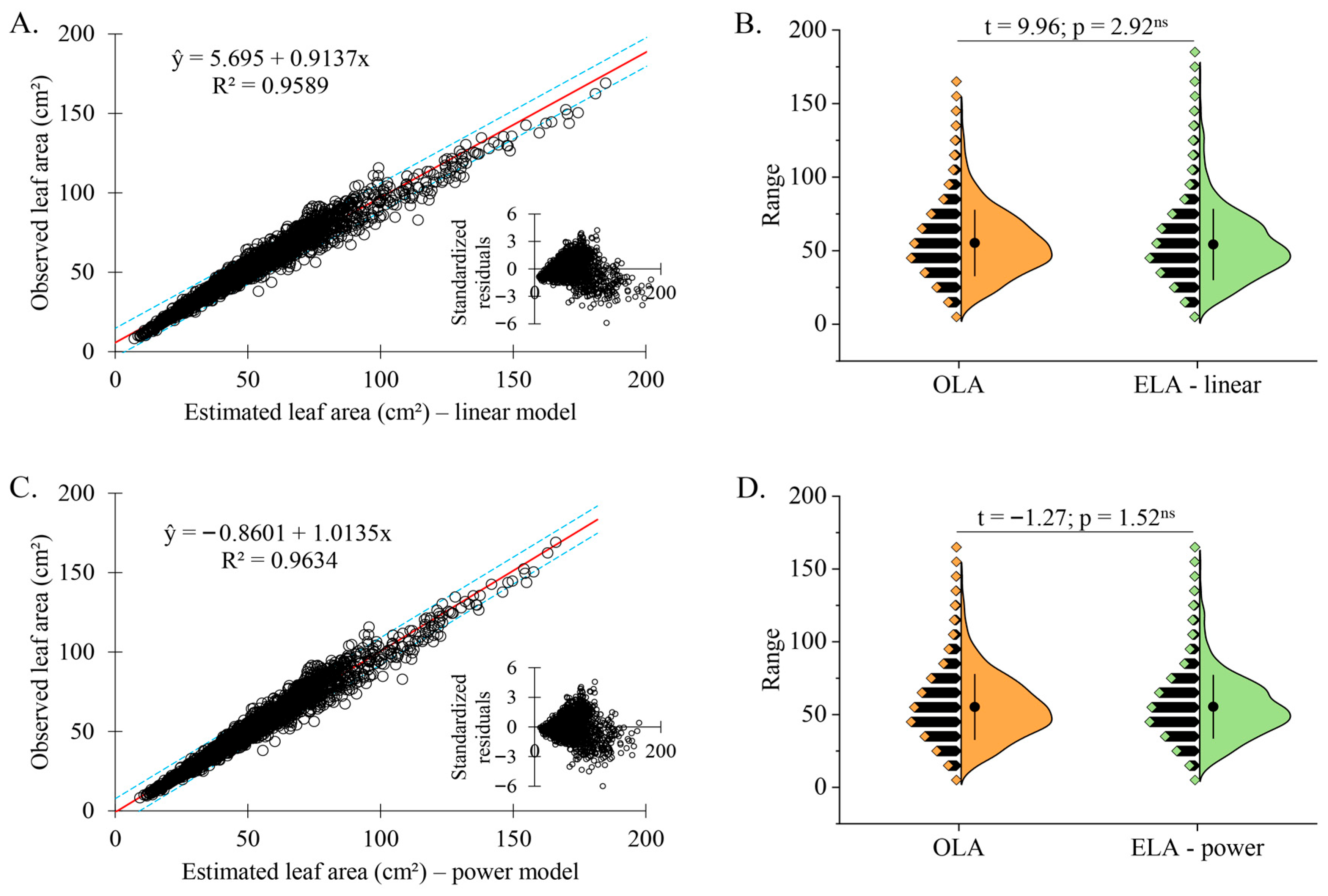 Non-Destructive Allometric Models for Leaf Area Estimation in Sweet ...