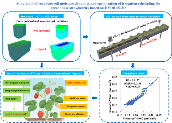 Simulation of Root Zone Soil Moisture Dynamics and Optimization of Irrigation Scheduling for Greenhouse Strawberries Based on HYDRUS-3D