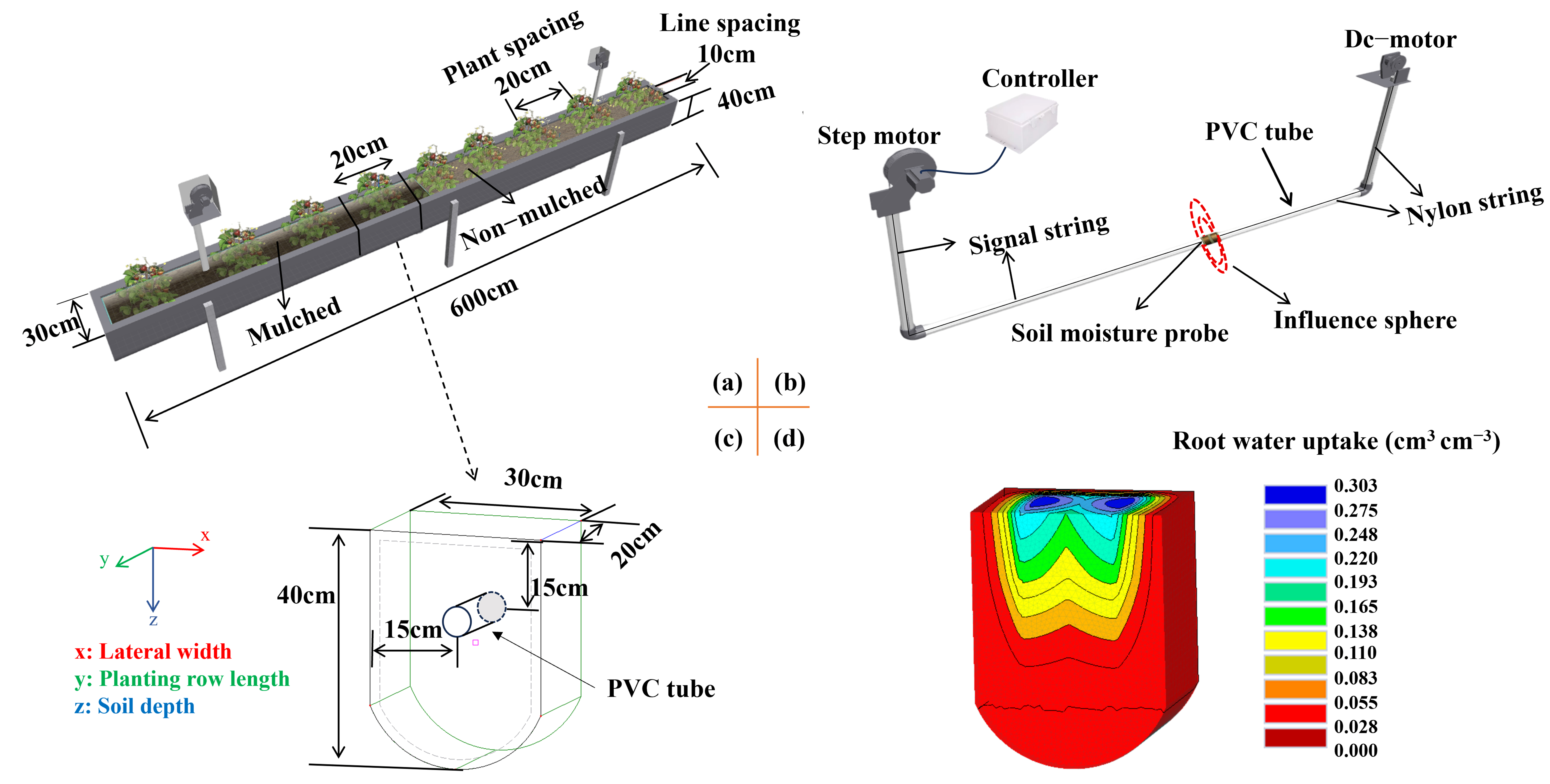 Simulation of Root Zone Soil Moisture Dynamics and Optimization of ...