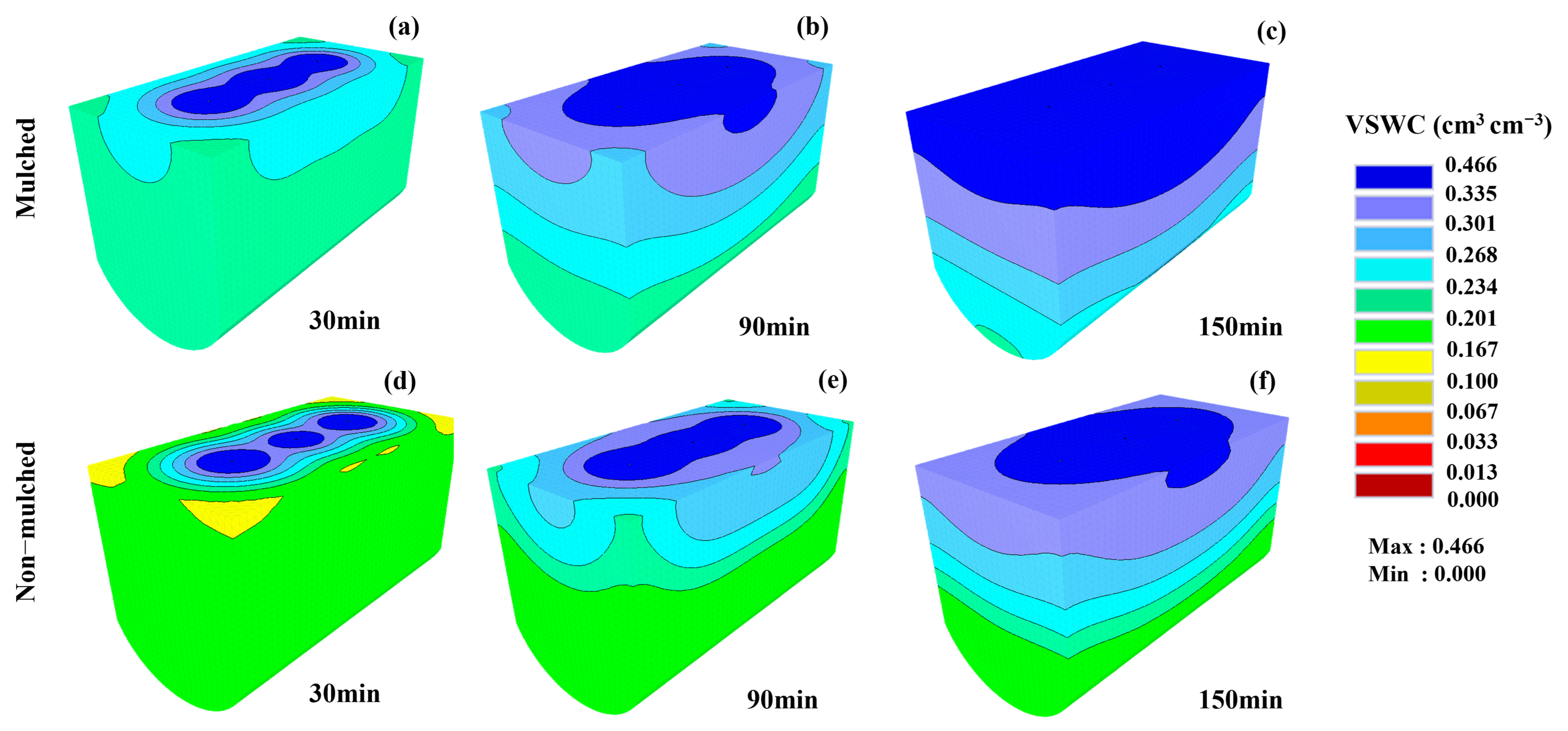 Simulation of Root Zone Soil Moisture Dynamics and Optimization of ...