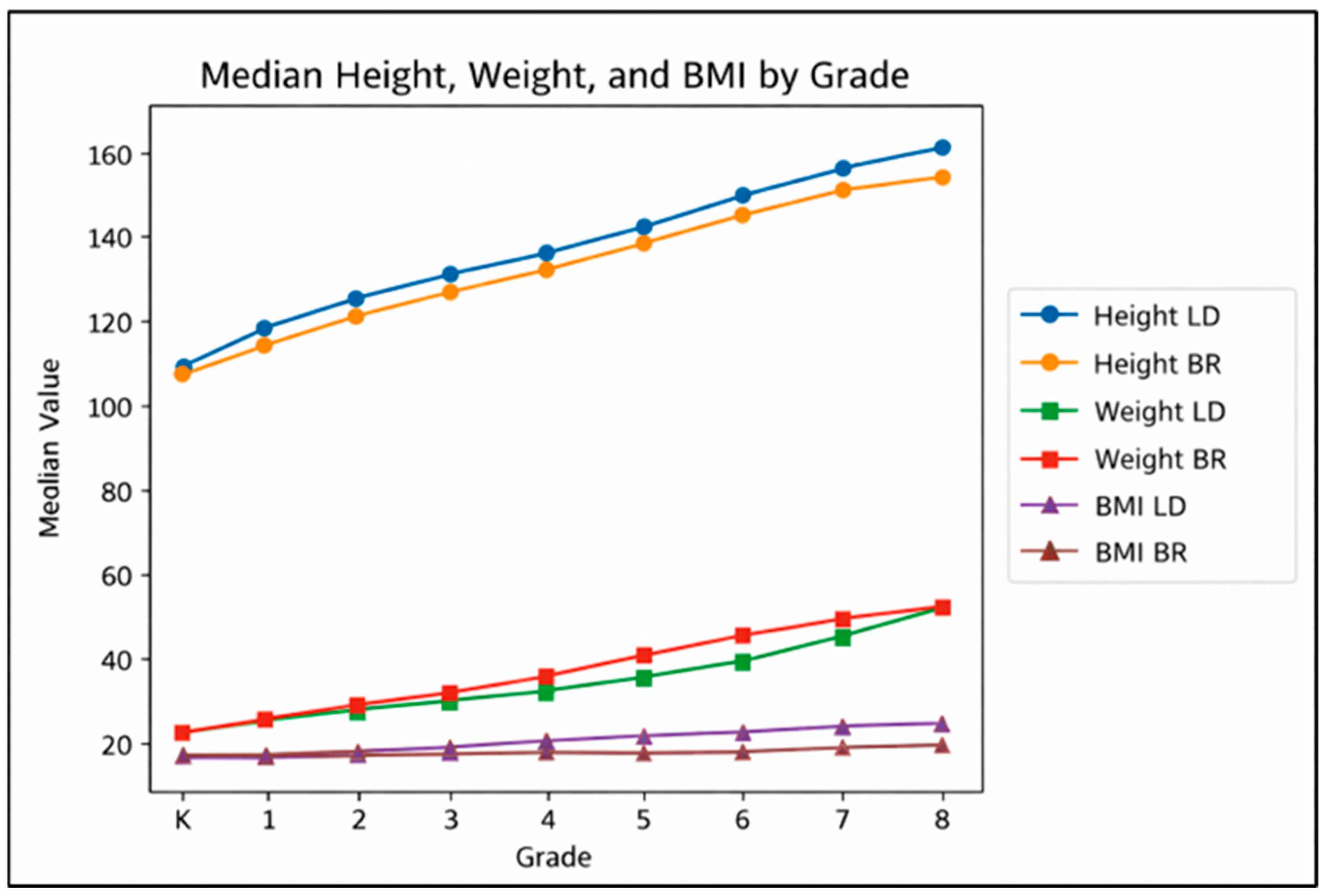 Examination of Differences in Height, Weight, and Body Mass Index (BMI ...