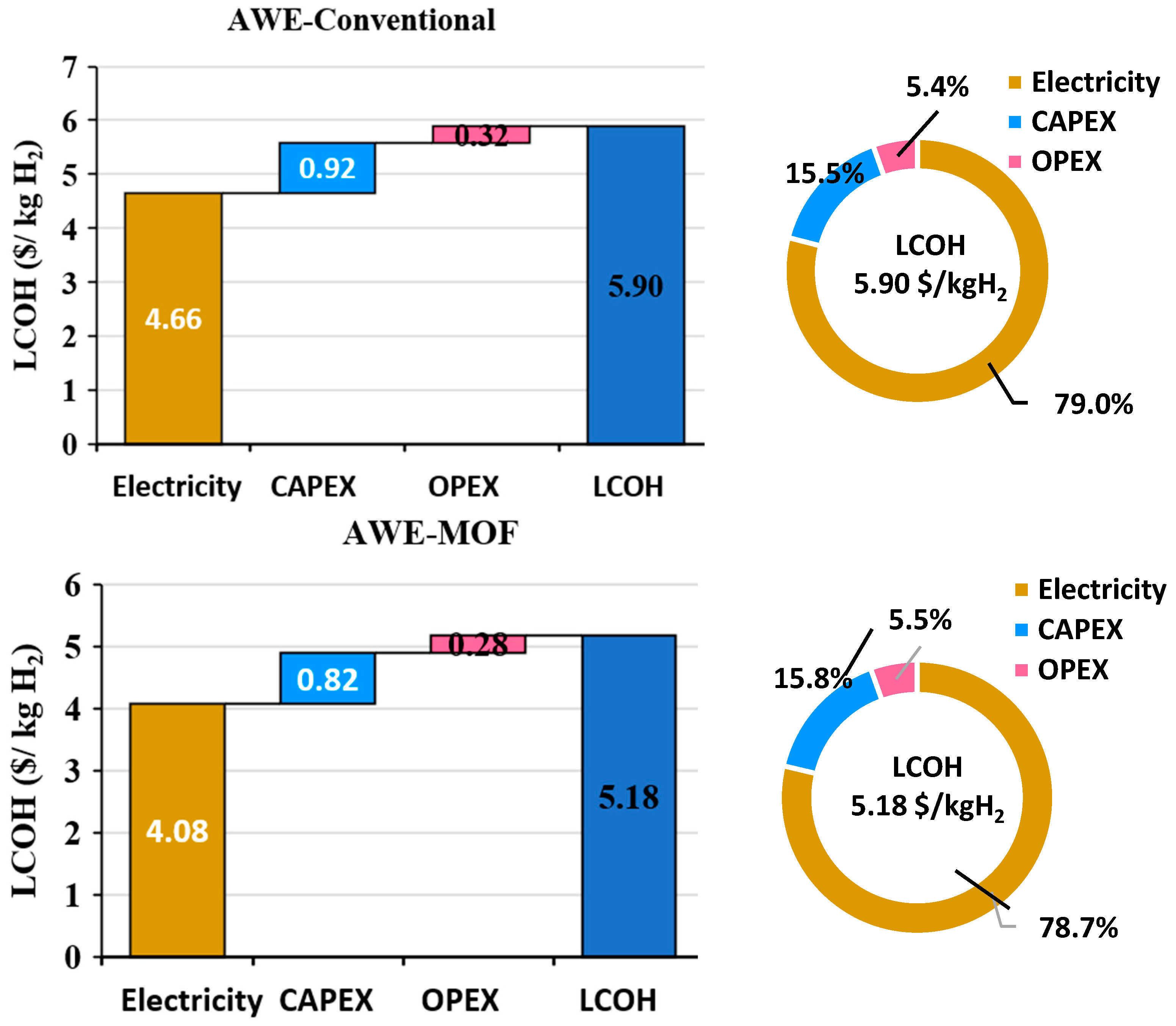 Hydrogen Production Using MOF-Enhanced Electrolyzers Powered by ...