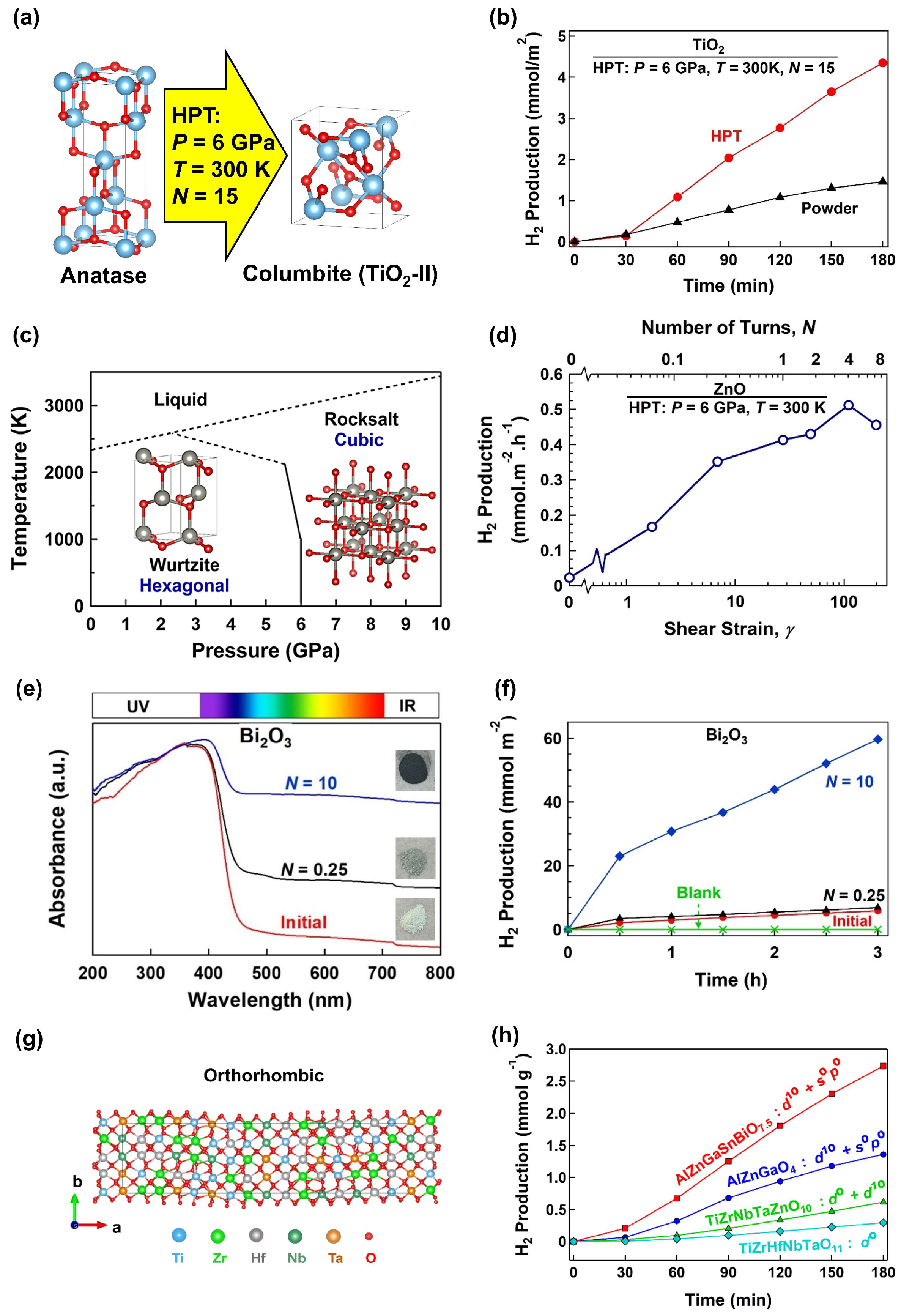 Contribution of Severe Plastic Deformation via High-Pressure Torsion to ...