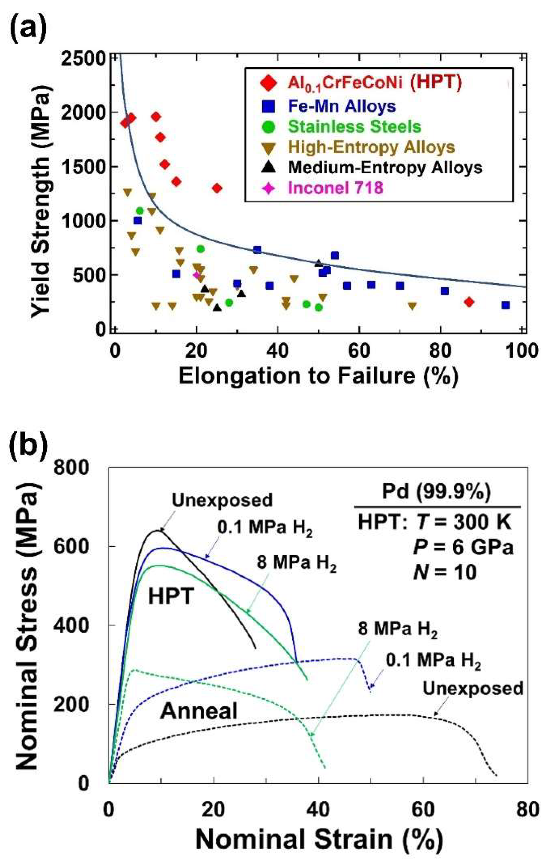 Contribution of Severe Plastic Deformation via High-Pressure Torsion to ...