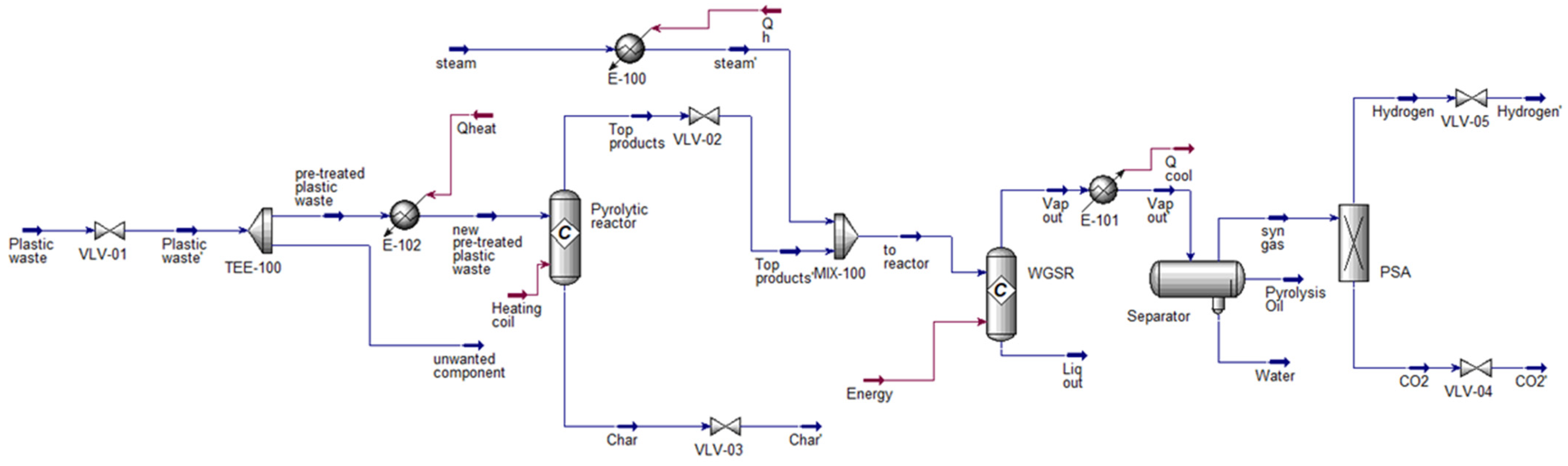 Hydrogen from Waste Plastics: Integrated Pyrolysis–Reforming Simulation ...