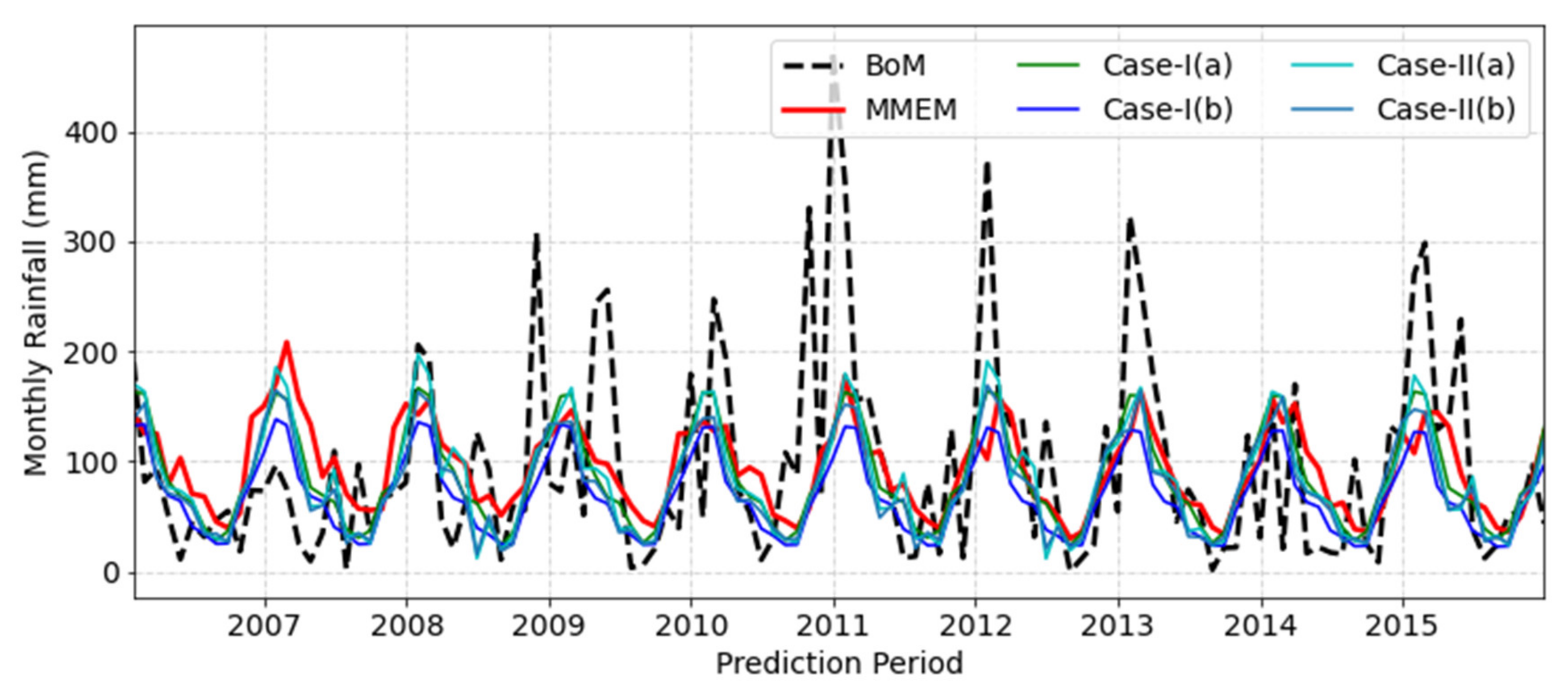 Hydrology Free Full Text Monthly Rainfall Prediction At Catchment Hydrology Free Full Text Monthly Rainfall Prediction At Catchment