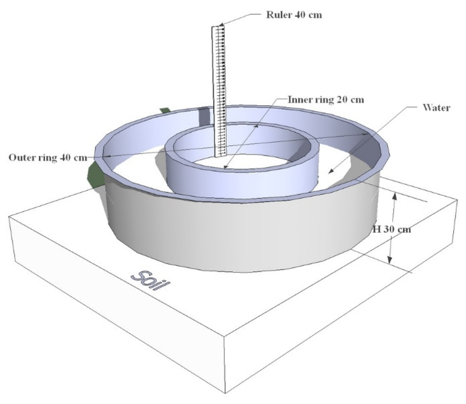 Double ring infiltrometers - LID SWM Planning and Design Guide
