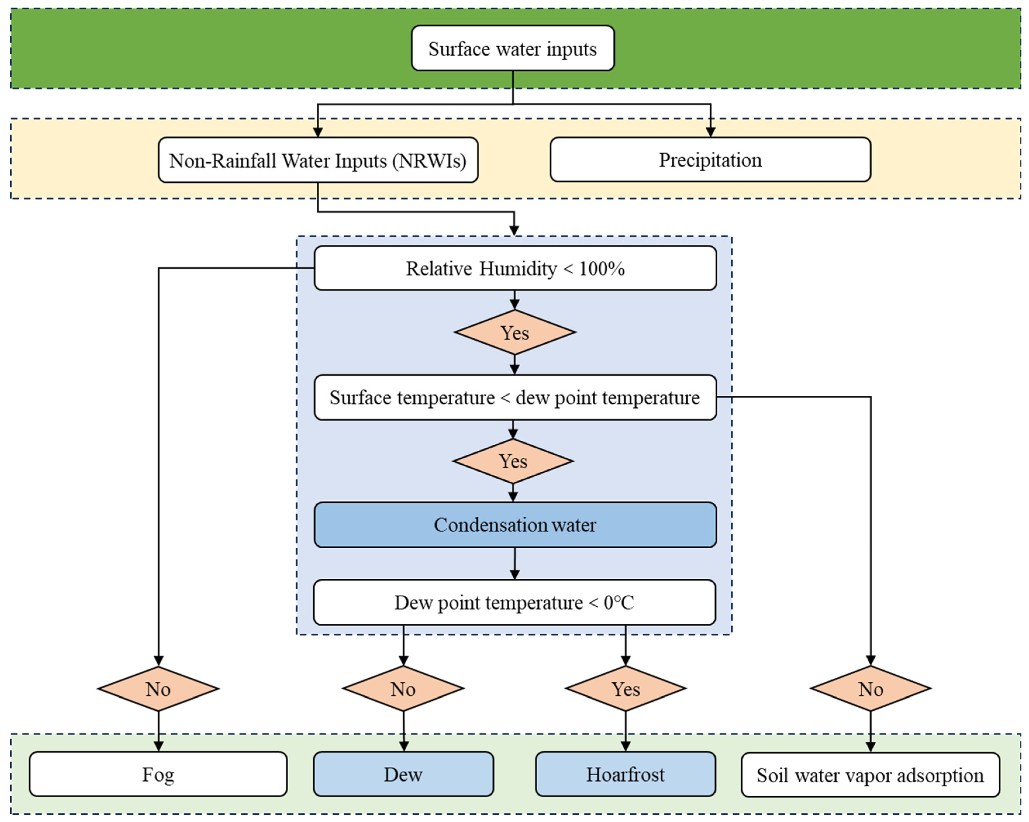 Dew Lab Examples Advances and Challenges in Dew Research on Land Surface: A Review