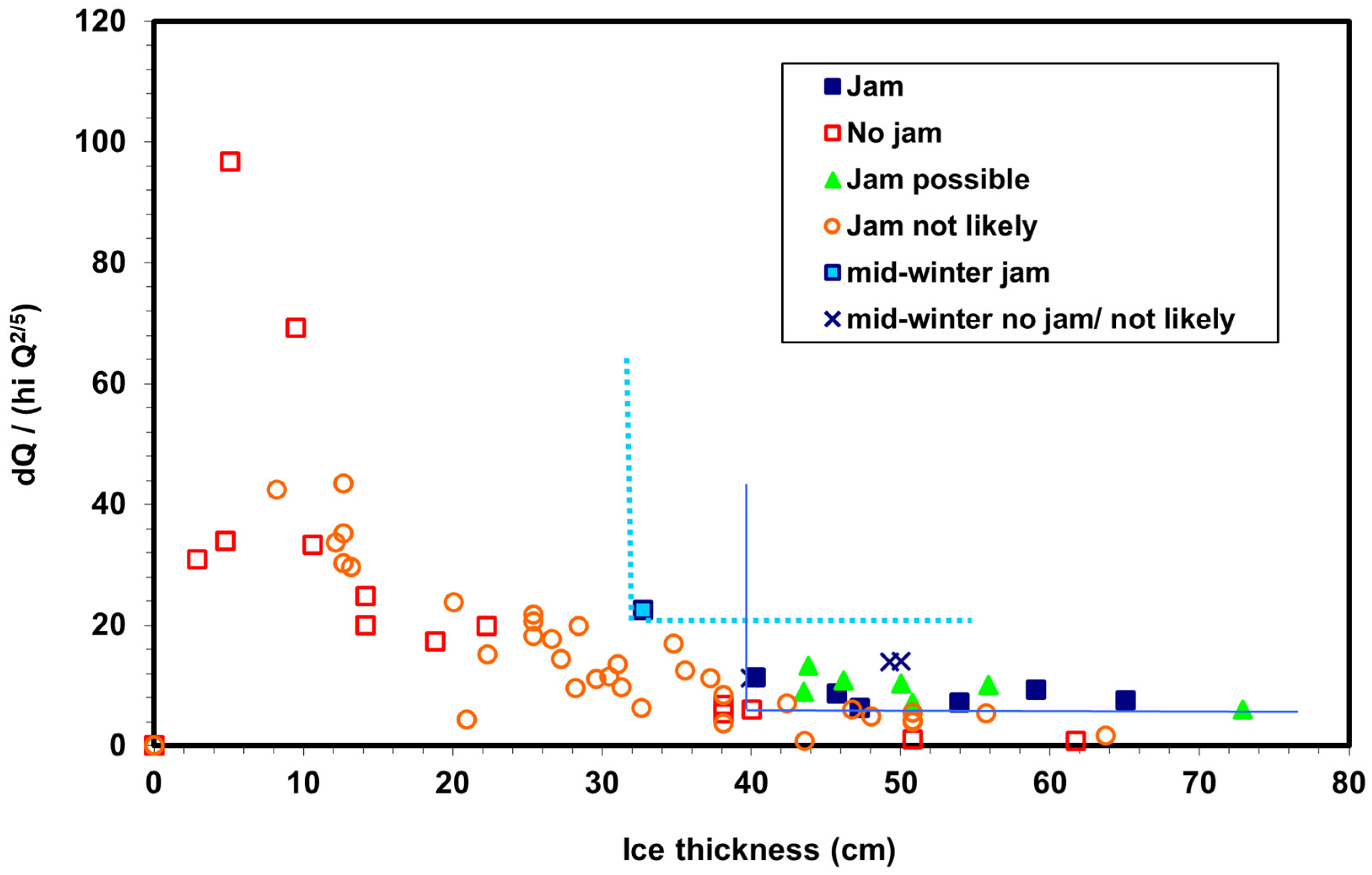 Forecasting River Ice Breakup and Ice Jam Flooding