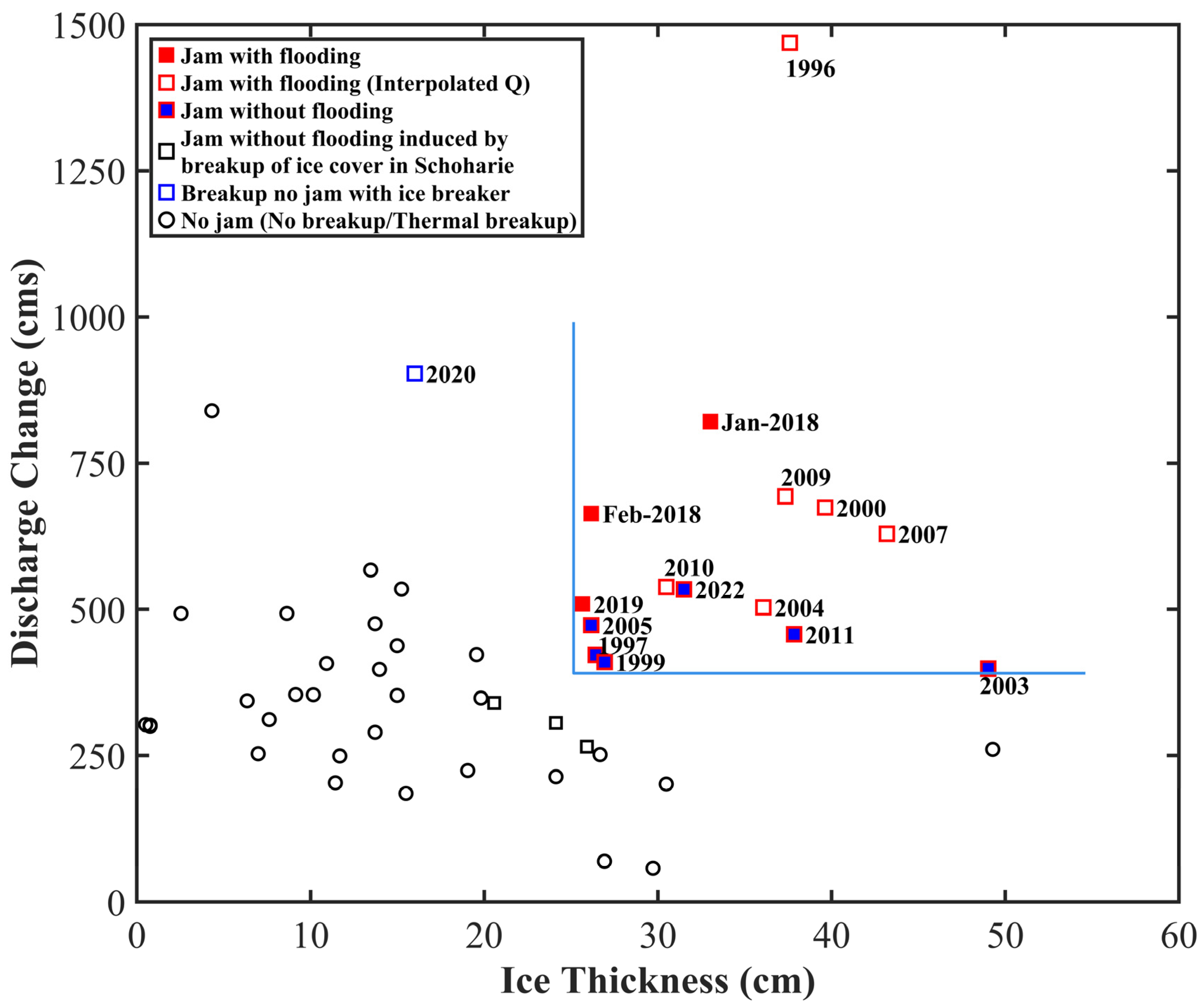 Ice Trow Risk Forecasting River Ice Breakup and Ice Jam Flooding