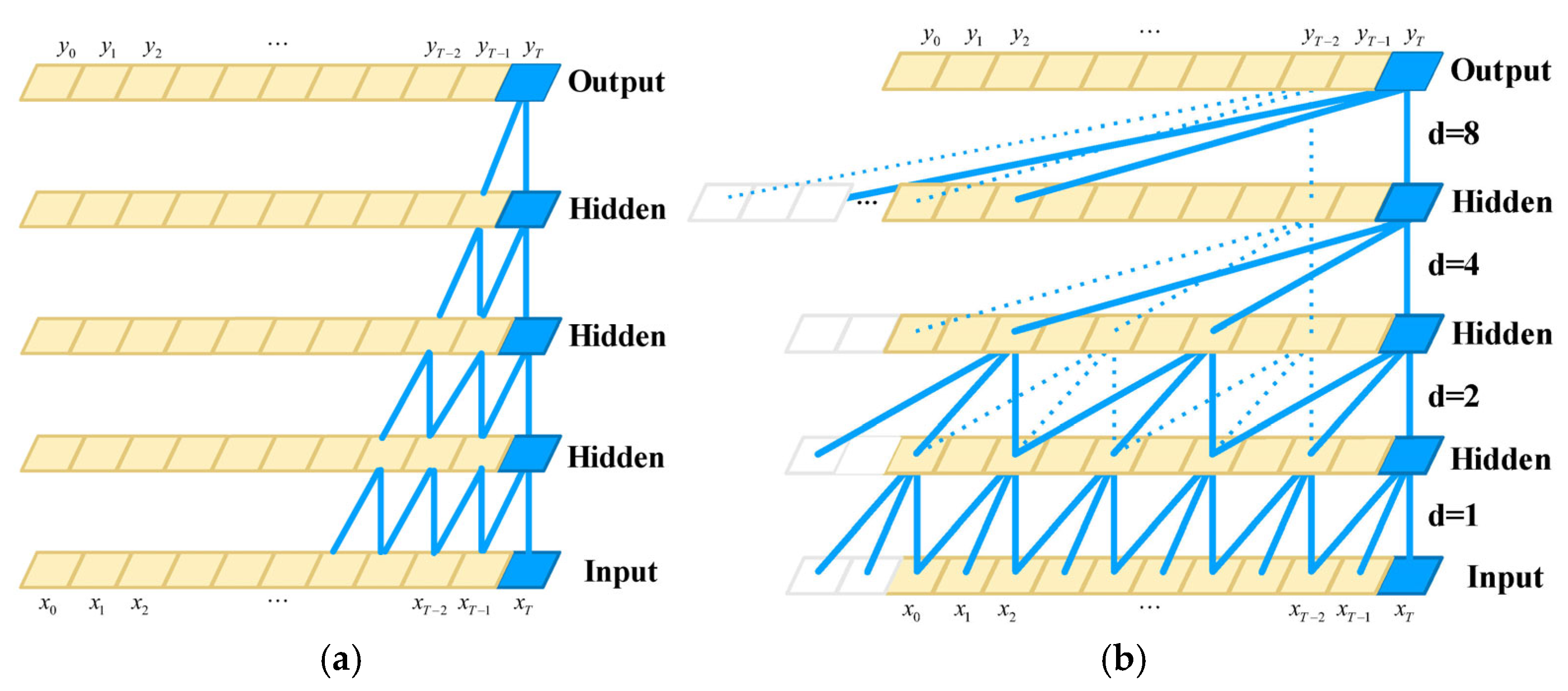 Study on Temporal Convolutional Network Rainfall Prediction Model and ...