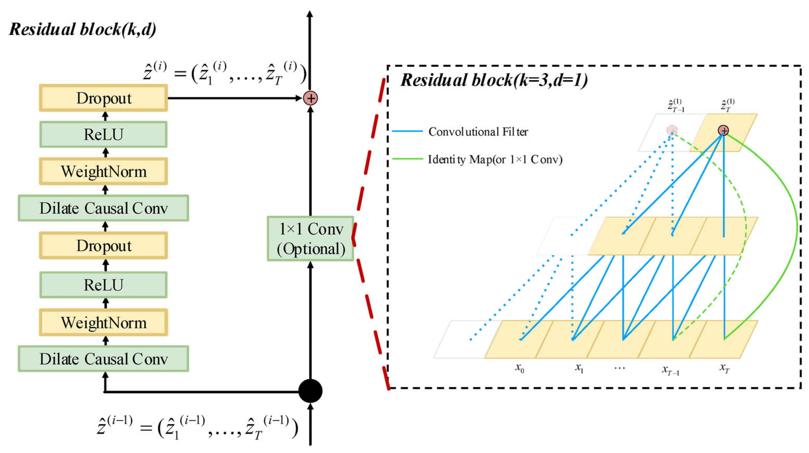 Study on Temporal Convolutional Network Rainfall Prediction Model and ...
