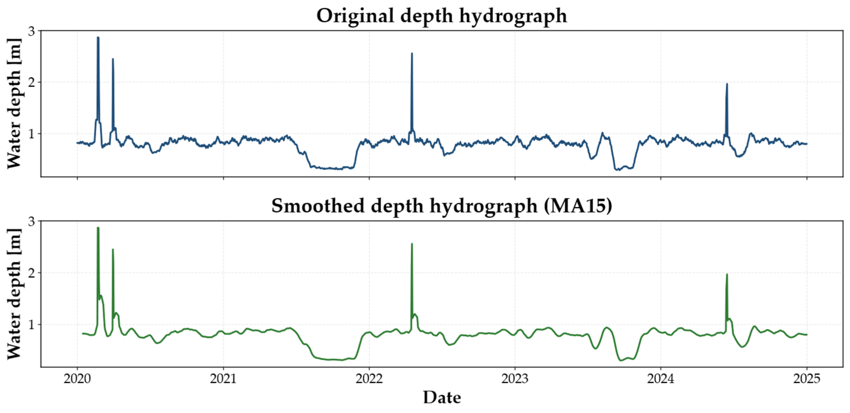 Short-Term Streamflow Forecasting for River Management, Using ARIMA ...