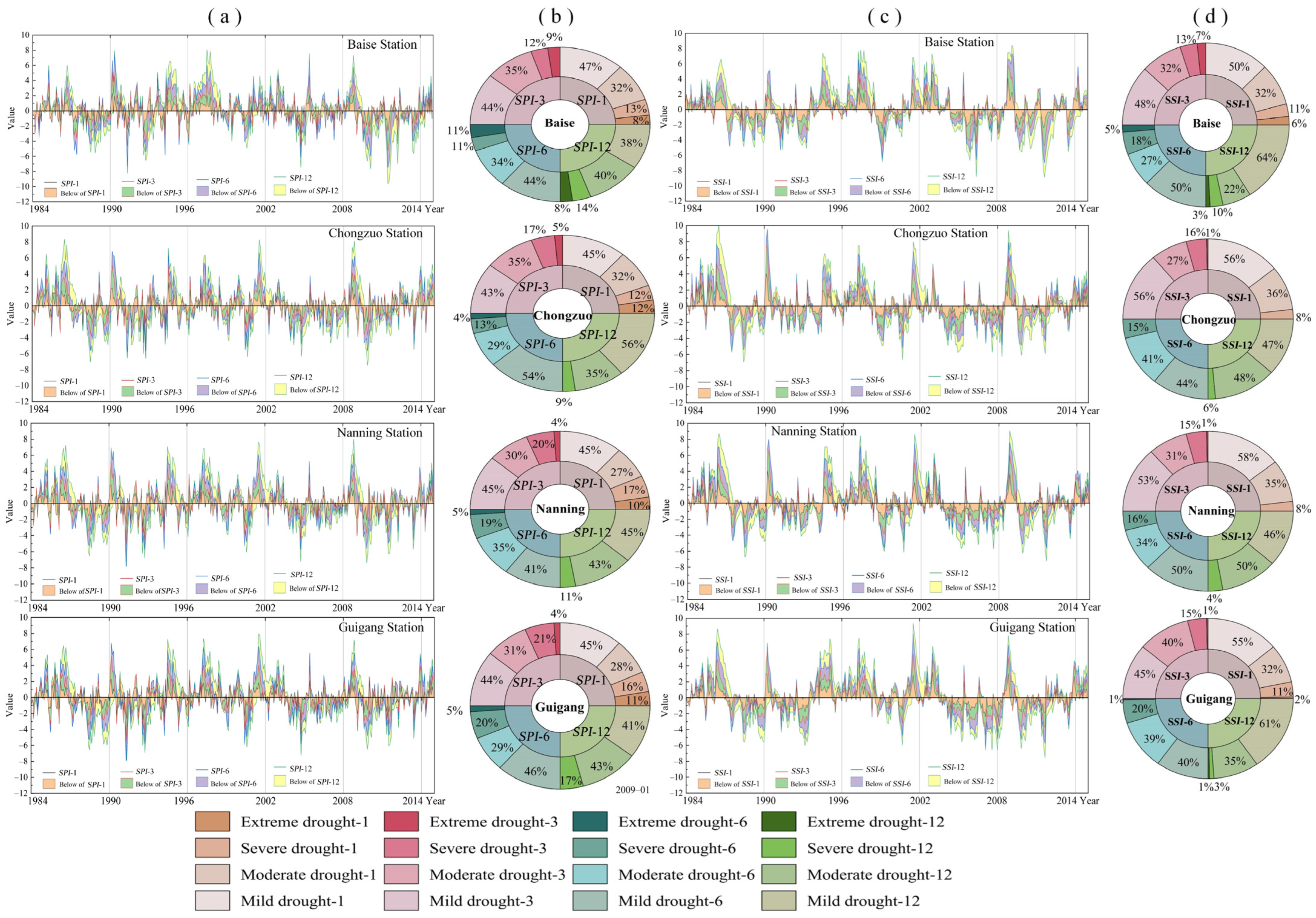 Multi-Scale Analysis of Meteorological and Hydrological Droughts in the ...