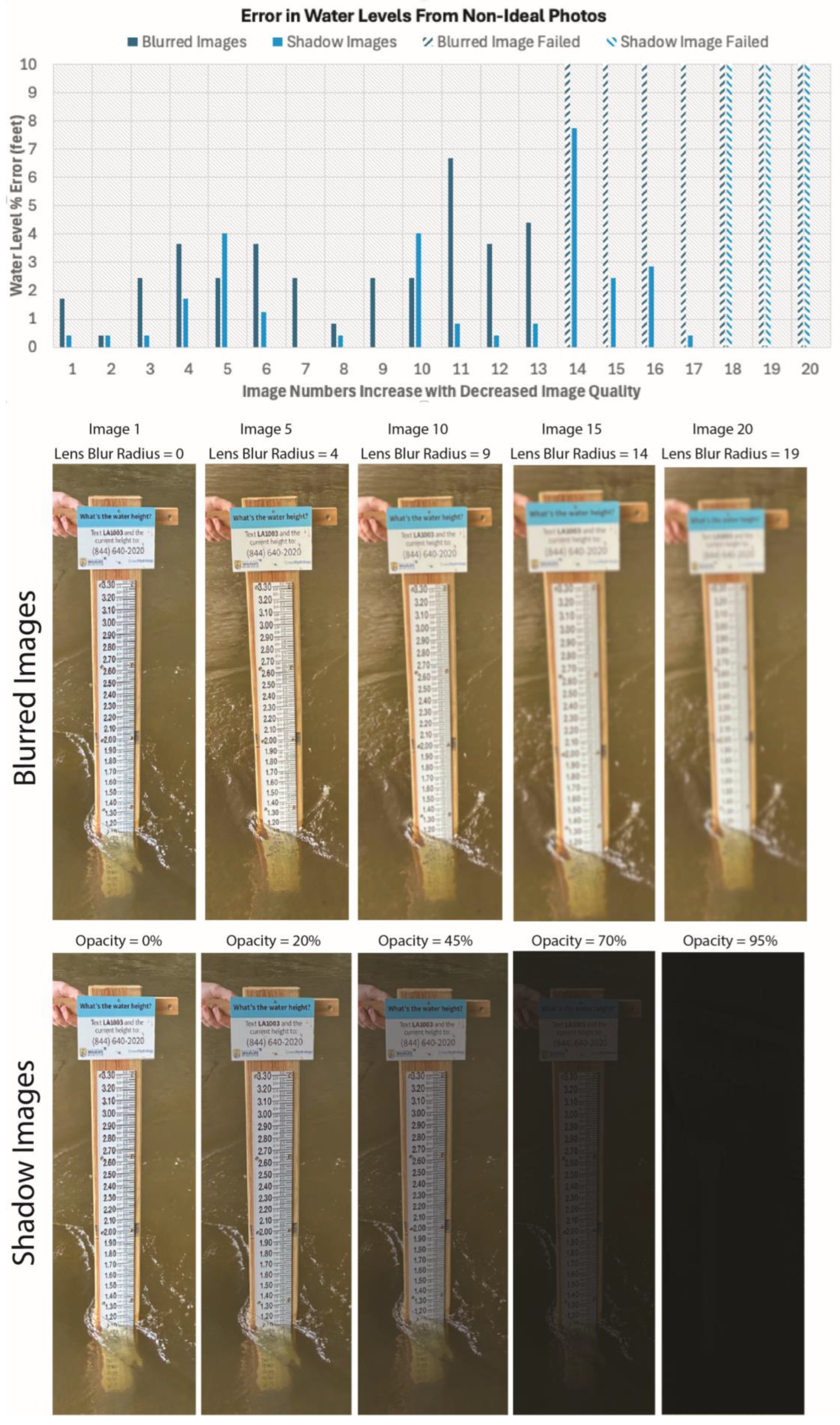 Visualizing Water Levels Leveraging Artificial Intelligence in Hydrology to Process Citizen ...