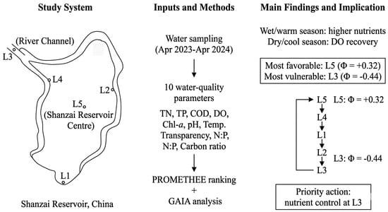 Multicriteria Ranking of Water Quality Vulnerability at Five Sampling Sites in Shanzai Reservoir Using PROMETHEE/GAIA: A Case Study in Fujian Province, China