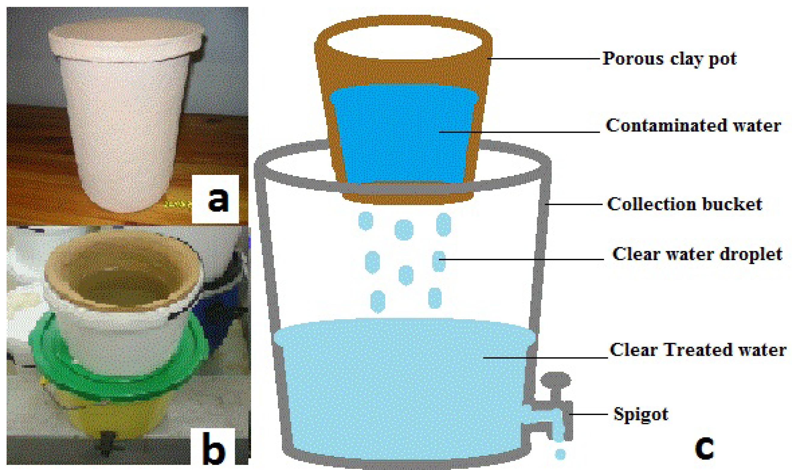 maart beklimmen Stevig IJERPH | Free Full-Text | Efficiency of Silver Impregnated Porous Pot  (SIPP) Filters for Production of Clean Potable Water