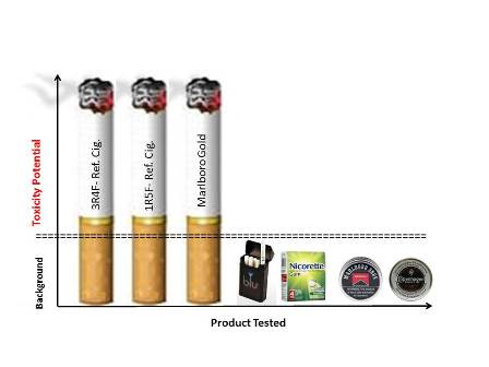 smokeless tobacco nicotine levels
