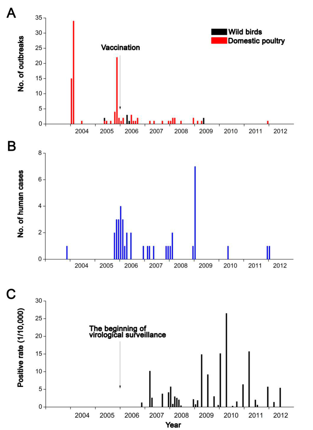 Highly Pathogenic Avian Influenza H5N1 in Mainland China