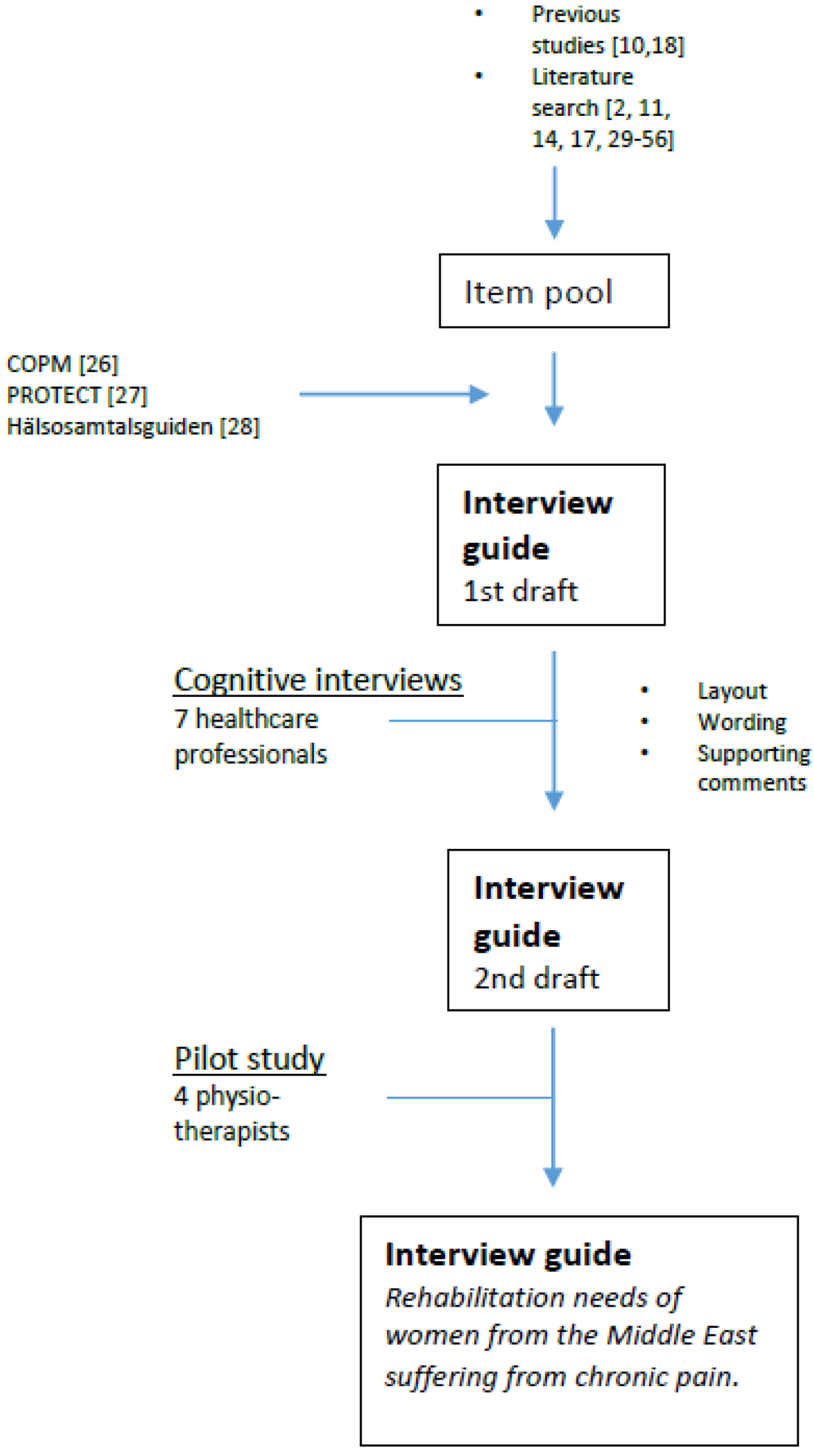 IJERPH | Free Full-Text | Development Of An Interview Guide Identifying ...