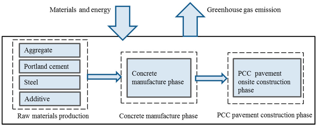 The Greenhouse Gas Emission from Portland Cement Concrete Pavement ...