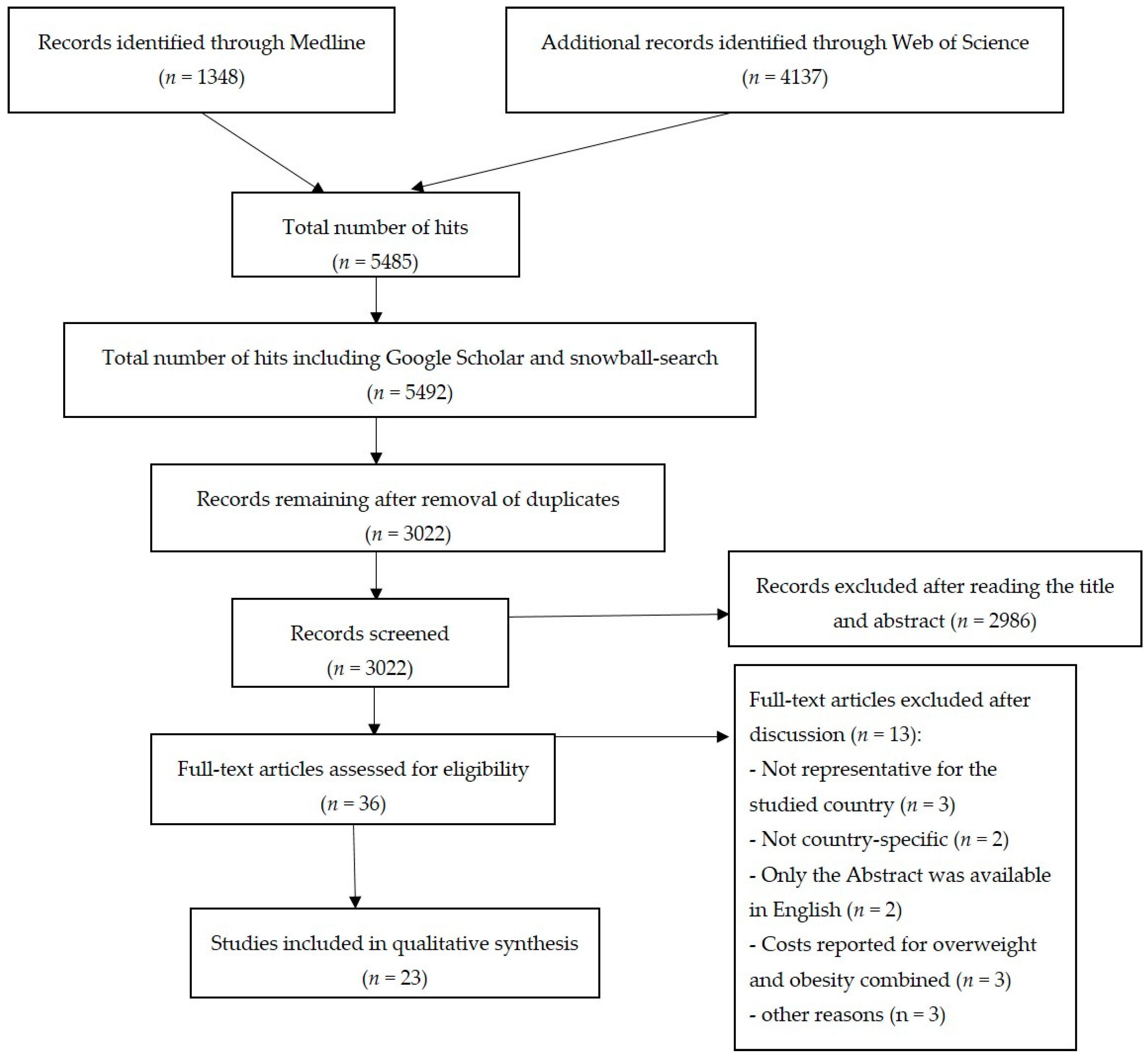 educational attainment and obesity a systematic review