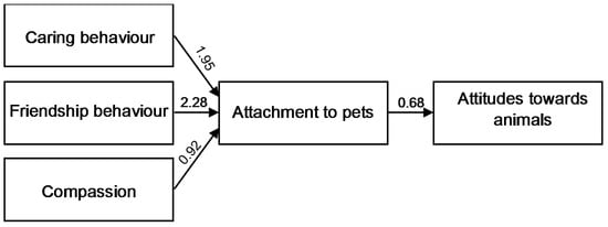 IJERPH | Free Full-Text | Childhood Attachment to Pets: Associations  between Pet Attachment, Attitudes to Animals, Compassion, and Humane  Behaviour