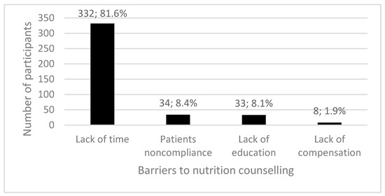 IJERPH | Free Full-Text | Nutrition Counselling Practices Among General ...