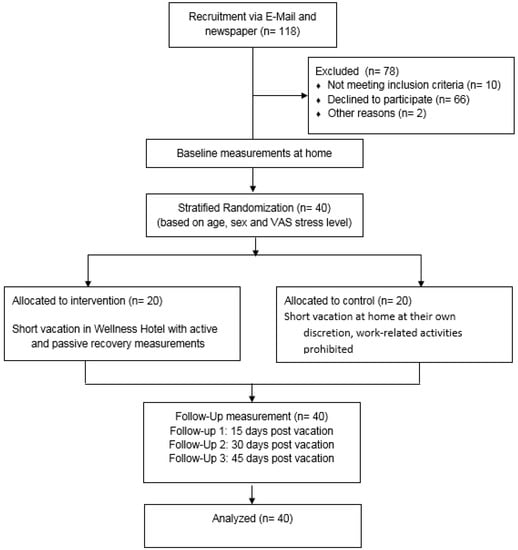 IJERPH | Free Full-Text | Short Vacation Improves Stress-Level and Well ...