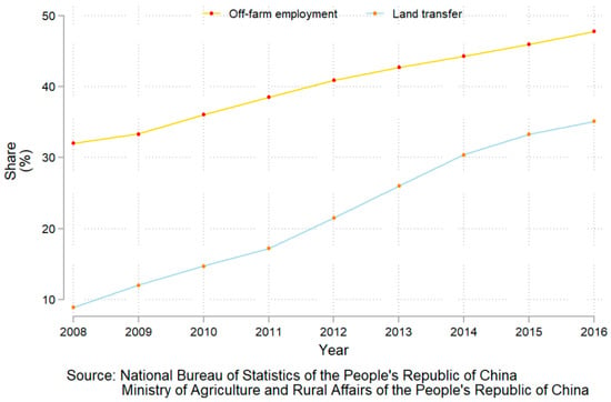 IJERPH | Free Full-Text | Labor Off-Farm Employment and Cropland ...