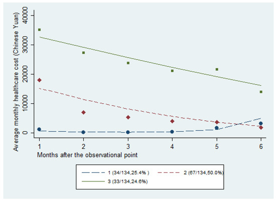 Trajectories of Hospitalization Cost Among Patients of End-Stage Lung ...