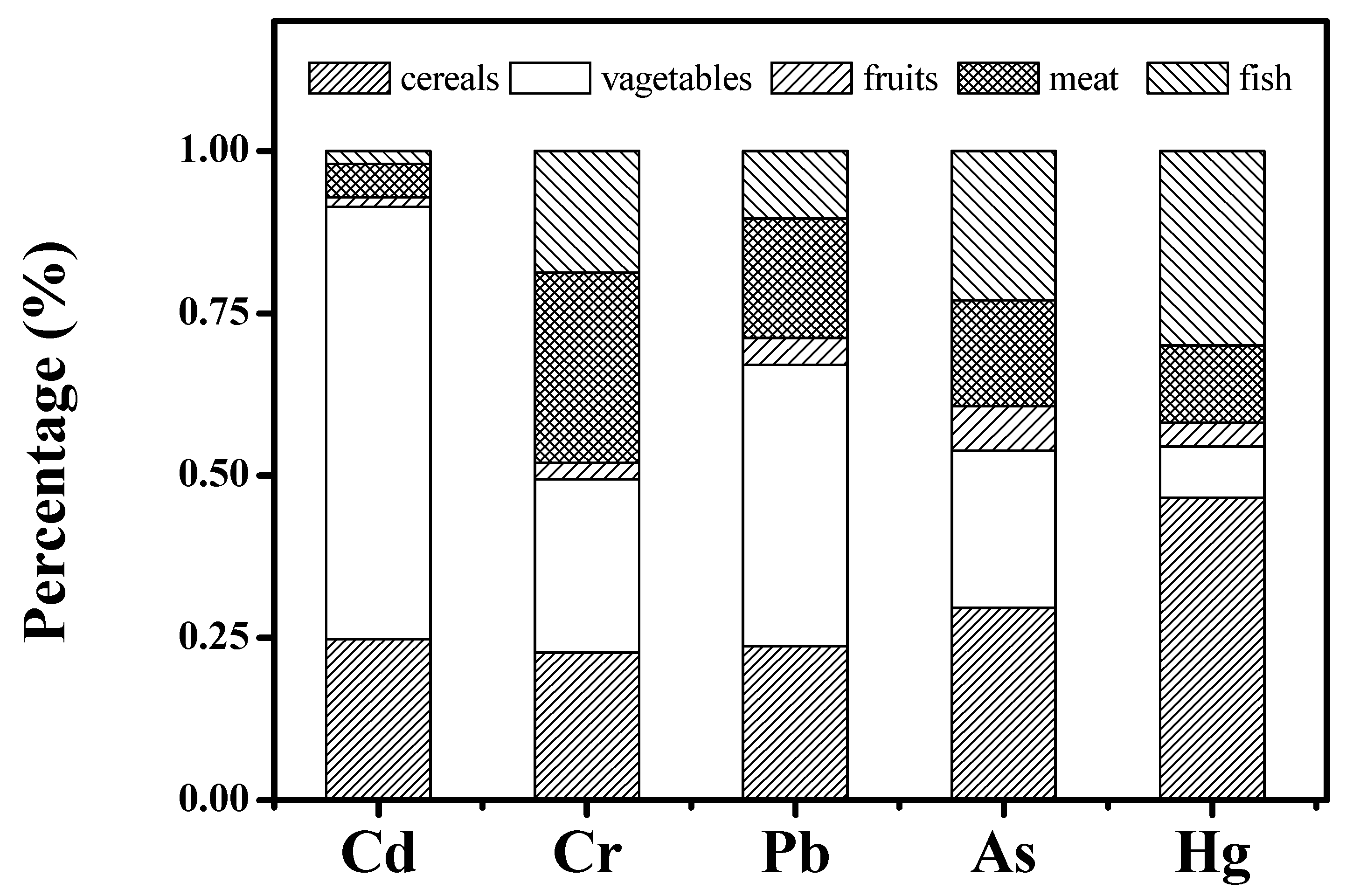 IJERPH | Free Full-Text | Analysis Of Heavy Metals In Foodstuffs And An ...