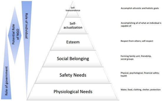 IJERPH | Free Full-Text | Global Brain Drain: How Can the Maslow Theory ...