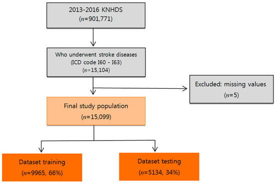 The Use of Deep Learning to Predict Stroke Patient Mortality