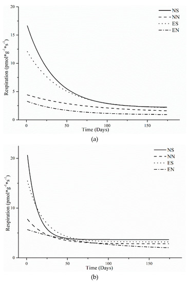 Temporal Variation of Earthworm Impacts on Soil Organic Carbon under ...